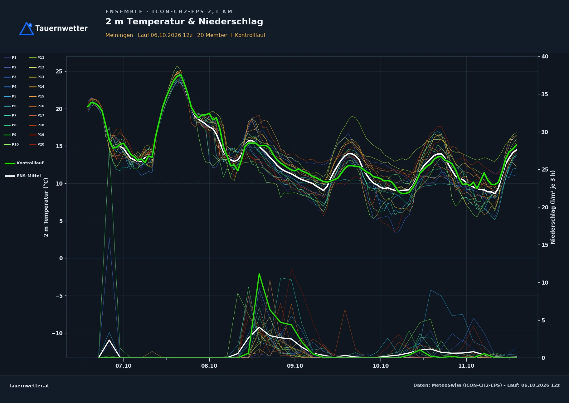 Ensemble-Diagramm Meiningen ICON-CH2-EPS – 2 m Temperatur und Niederschlag, fünf Tage