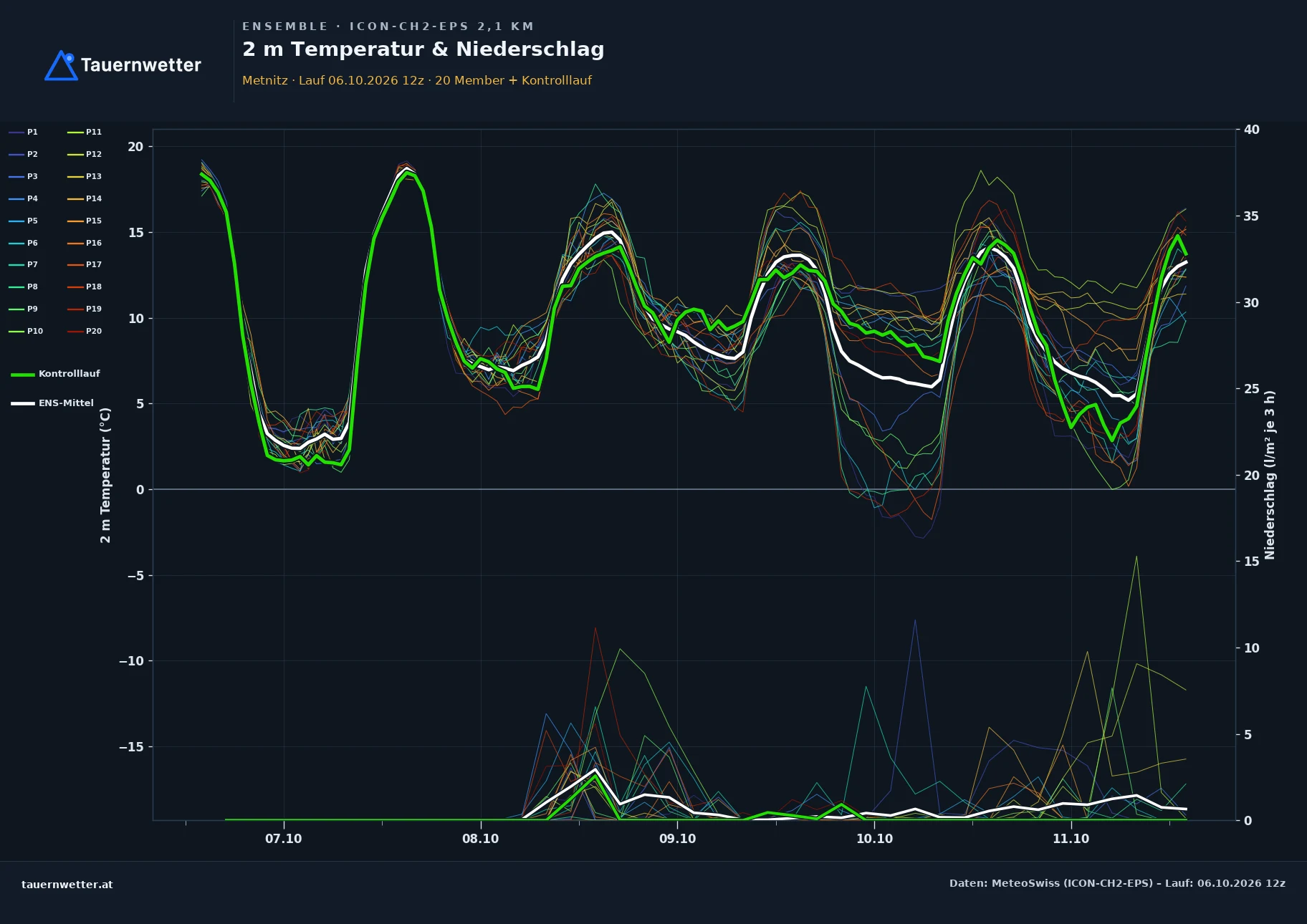 Ensemble-Diagramm Metnitz ICON-CH2-EPS – 2 m Temperatur und Niederschlag, fünf Tage