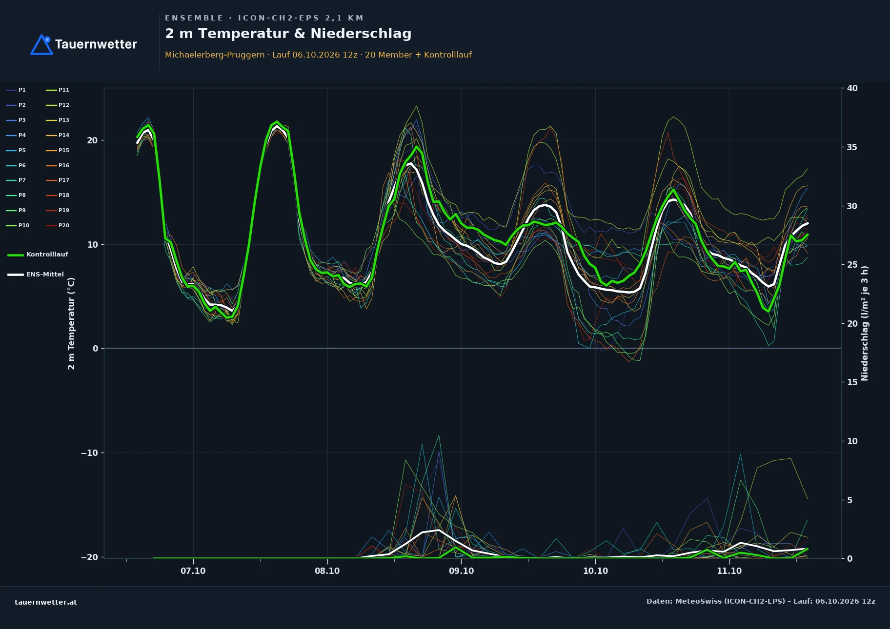 Ensemble-Diagramm Michaelerberg-Pruggern ICON-CH2-EPS – 2 m Temperatur und Niederschlag, fünf Tage