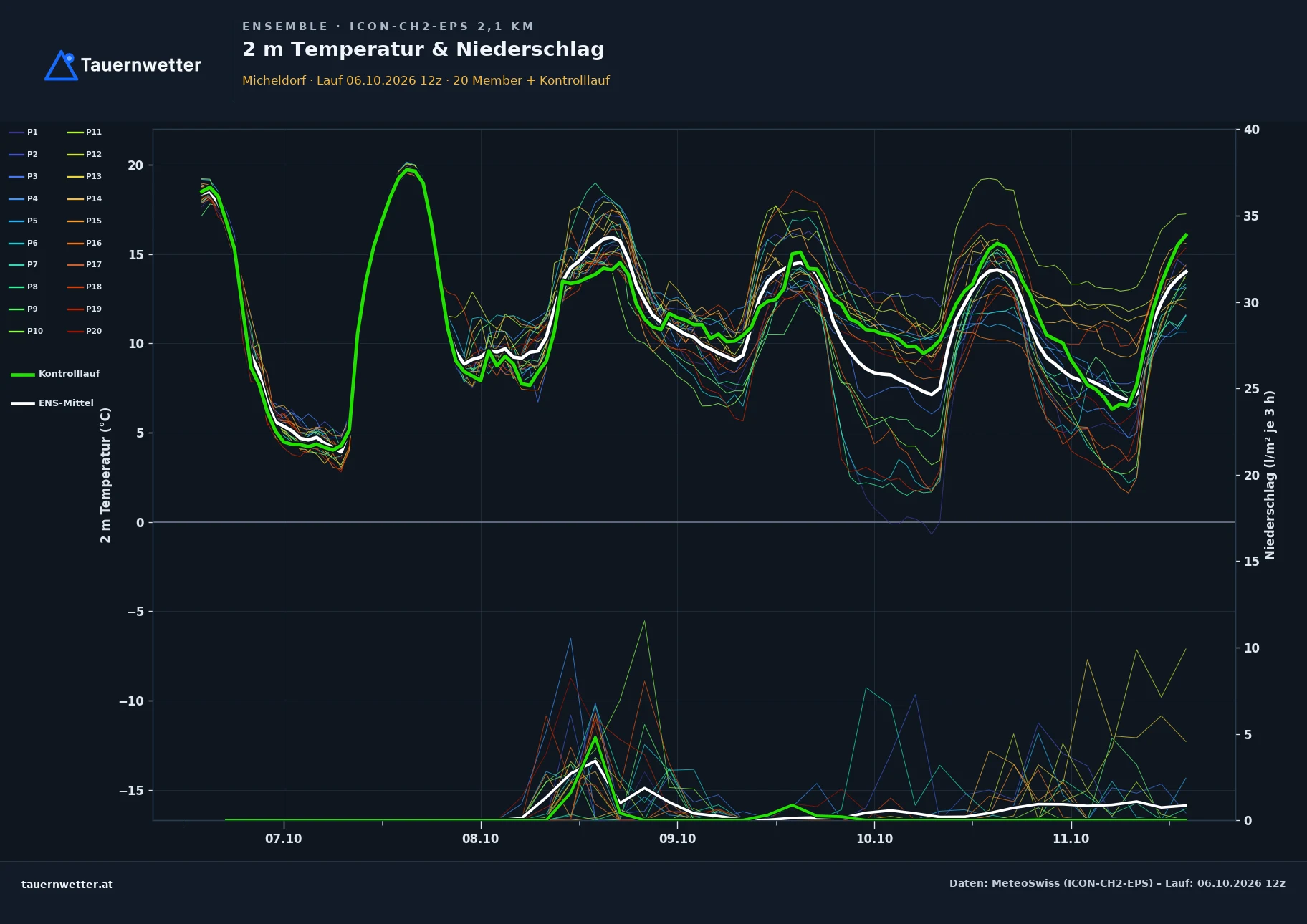 Ensemble-Diagramm Micheldorf ICON-CH2-EPS – 2 m Temperatur und Niederschlag, fünf Tage