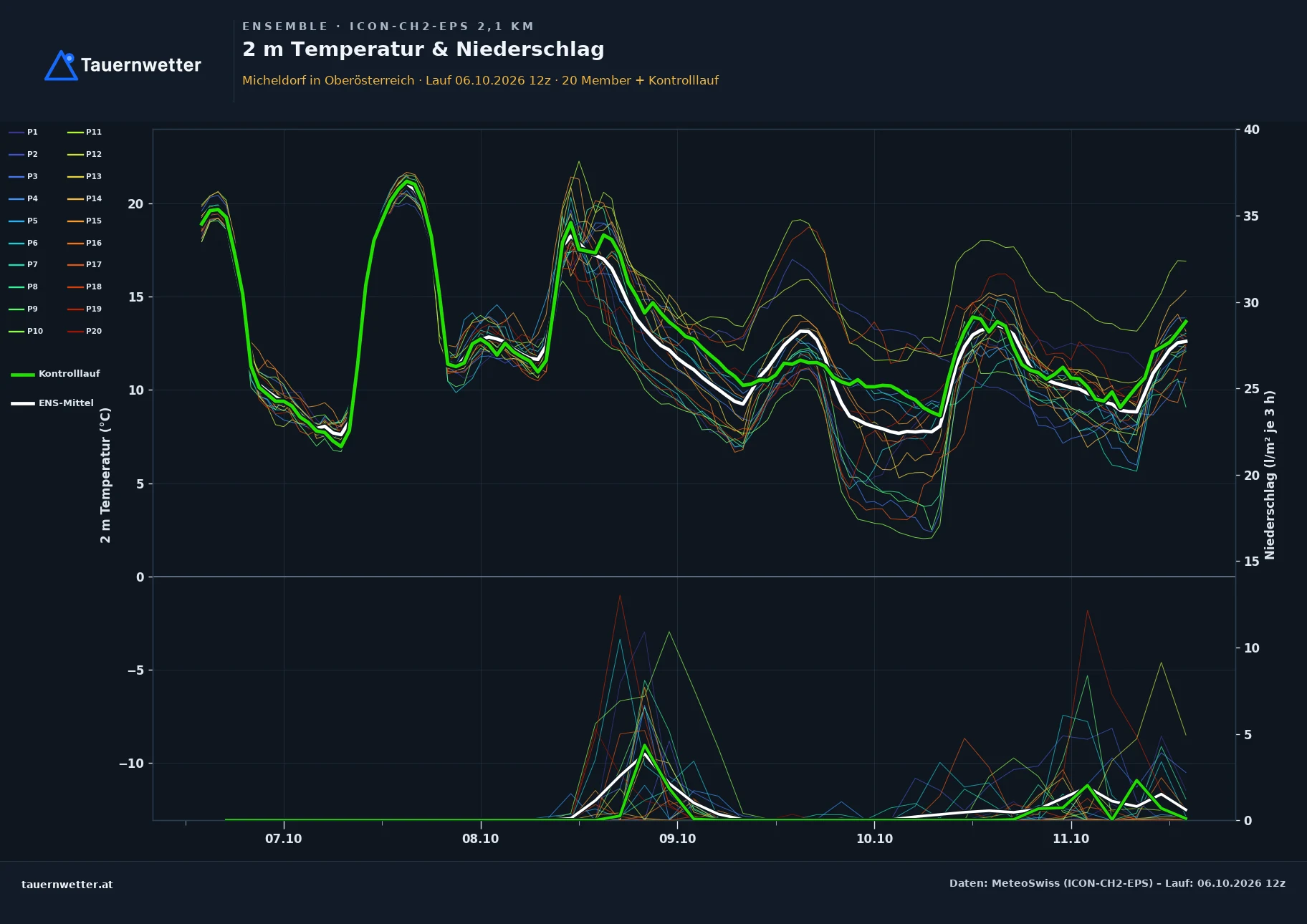 Ensemble-Diagramm Micheldorf in Oberösterreich ICON-CH2-EPS – 2 m Temperatur und Niederschlag, fünf Tage