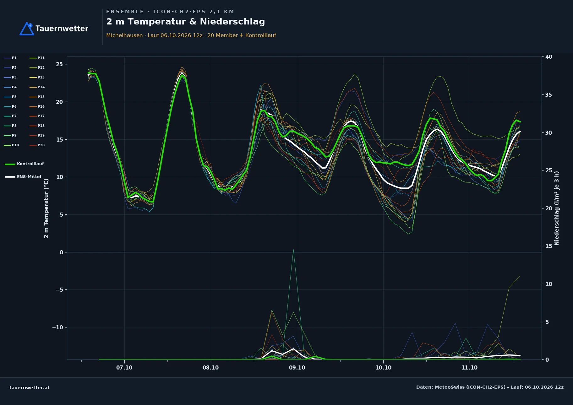 Ensemble-Diagramm Michelhausen ICON-CH2-EPS – 2 m Temperatur und Niederschlag, fünf Tage