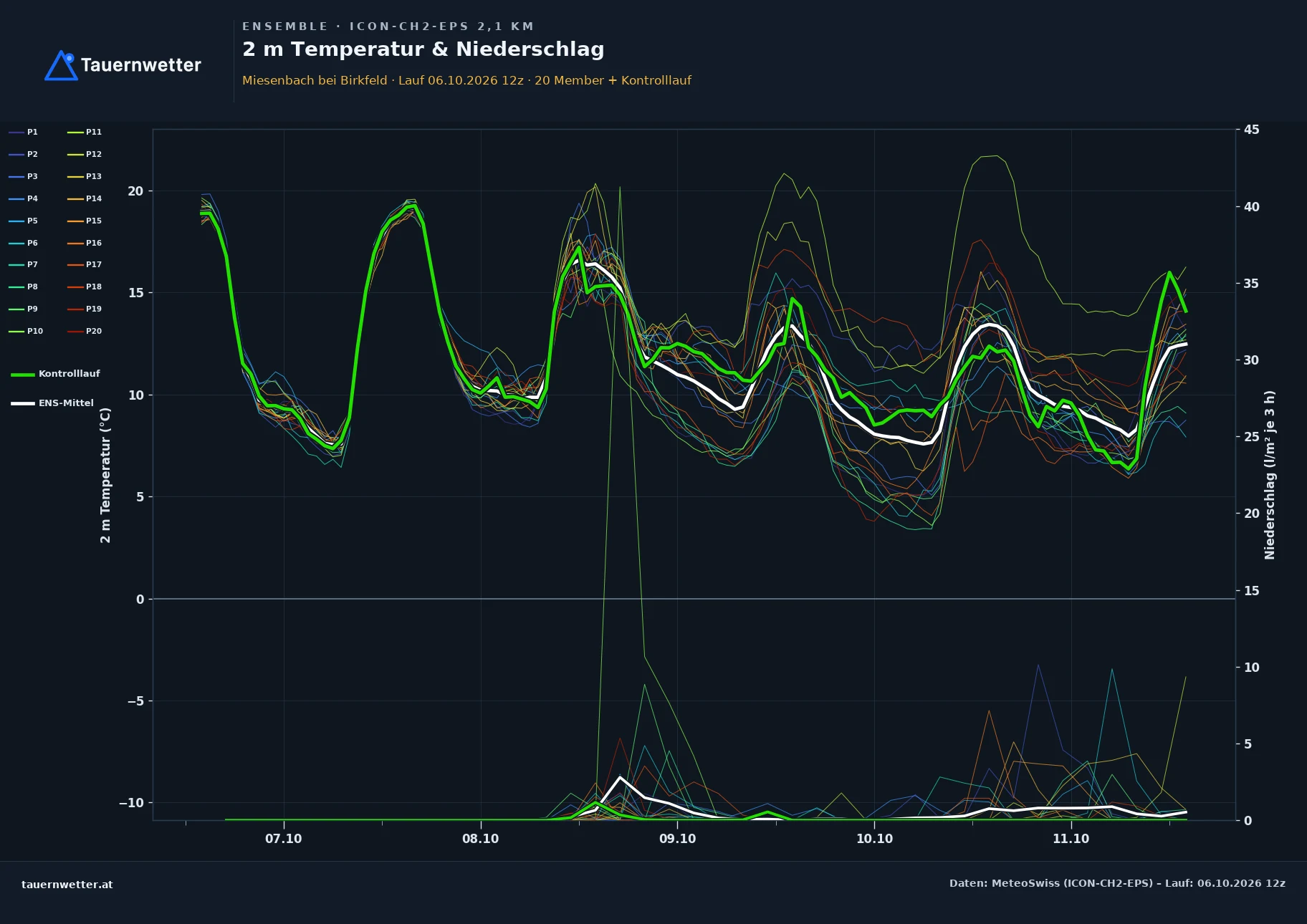Ensemble-Diagramm Miesenbach bei Birkfeld ICON-CH2-EPS – 2 m Temperatur und Niederschlag, fünf Tage