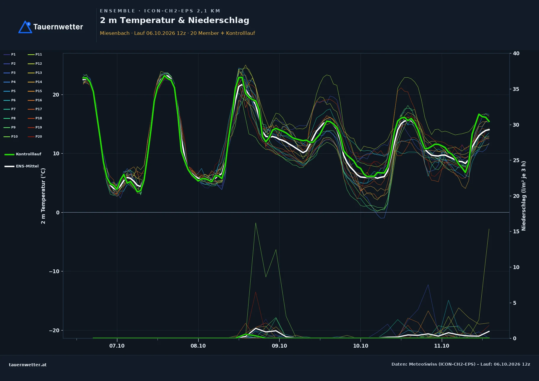 Ensemble-Diagramm Miesenbach ICON-CH2-EPS – 2 m Temperatur und Niederschlag, fünf Tage