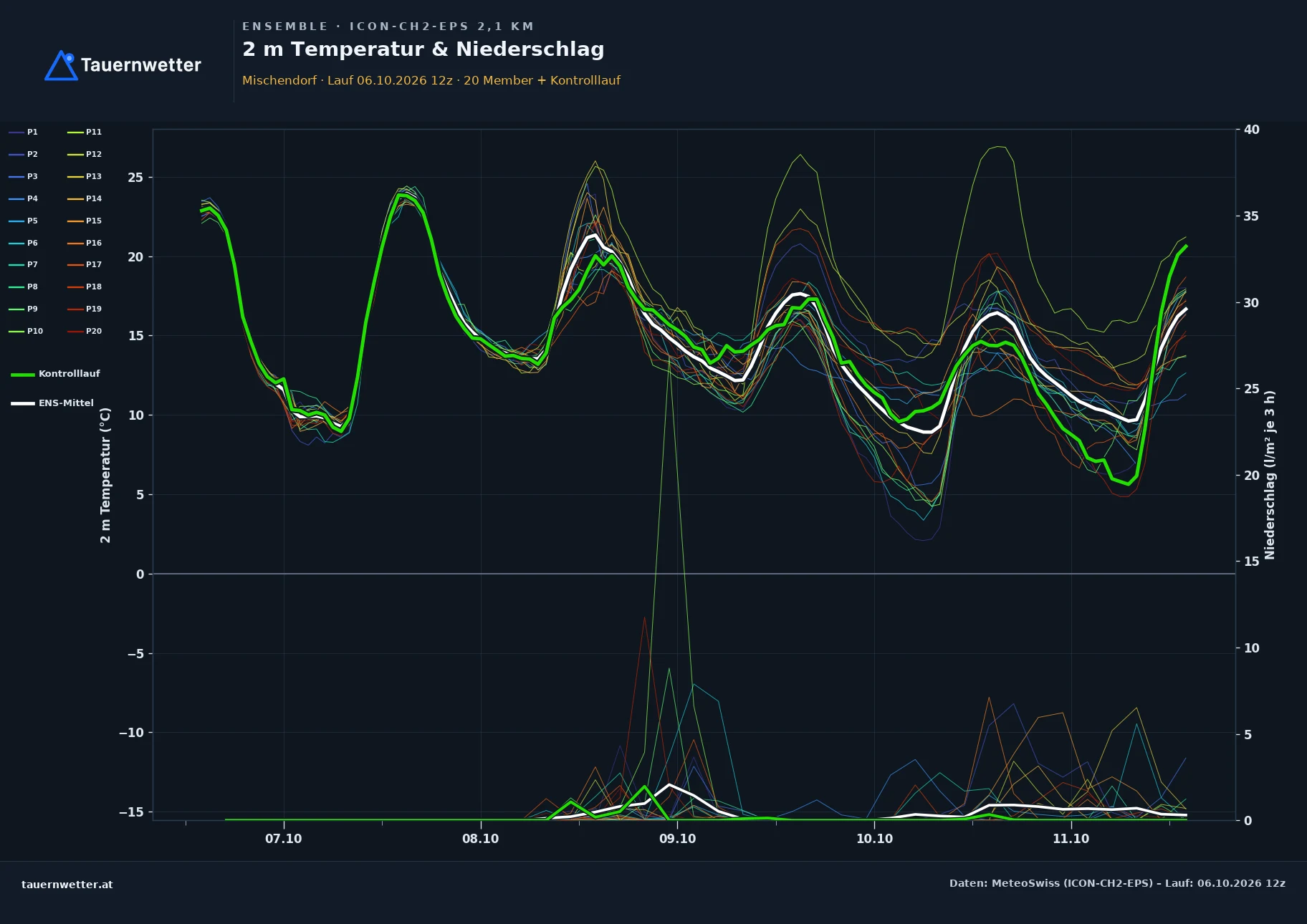 Ensemble-Diagramm Mischendorf ICON-CH2-EPS – 2 m Temperatur und Niederschlag, fünf Tage