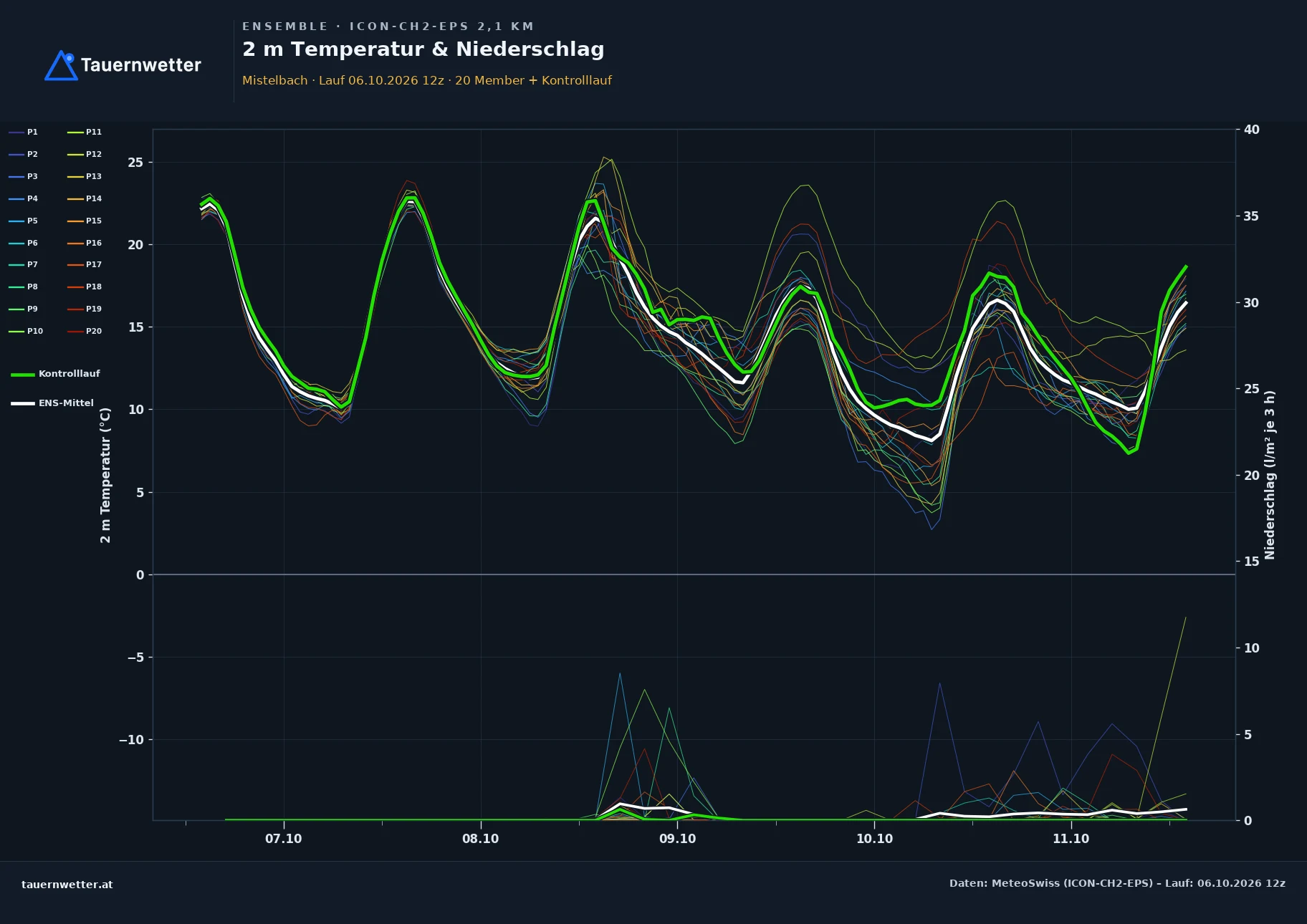 Ensemble-Diagramm Mistelbach ICON-CH2-EPS – 2 m Temperatur und Niederschlag, fünf Tage
