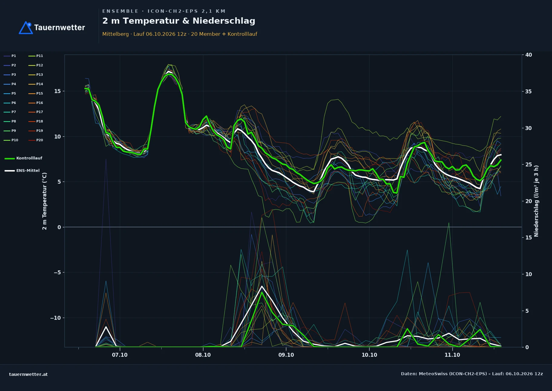 Ensemble-Diagramm Mittelberg ICON-CH2-EPS – 2 m Temperatur und Niederschlag, fünf Tage