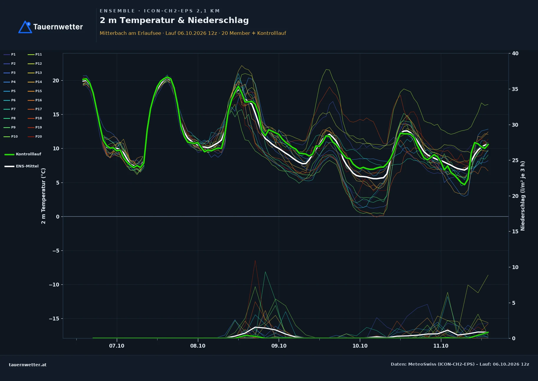 Ensemble-Diagramm Mitterbach am Erlaufsee ICON-CH2-EPS – 2 m Temperatur und Niederschlag, fünf Tage