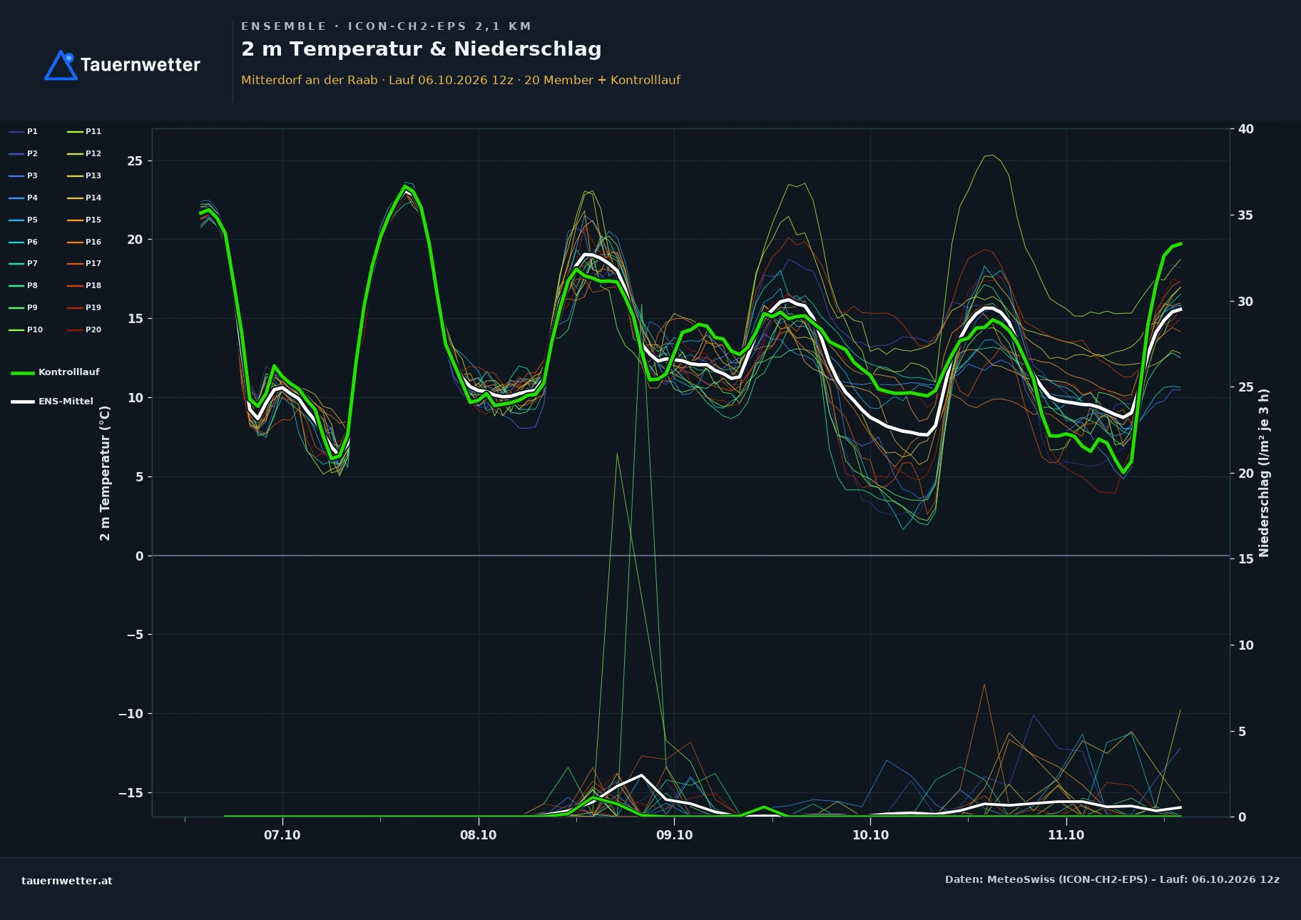 Ensemble-Diagramm Mitterdorf an der Raab ICON-CH2-EPS – 2 m Temperatur und Niederschlag, fünf Tage