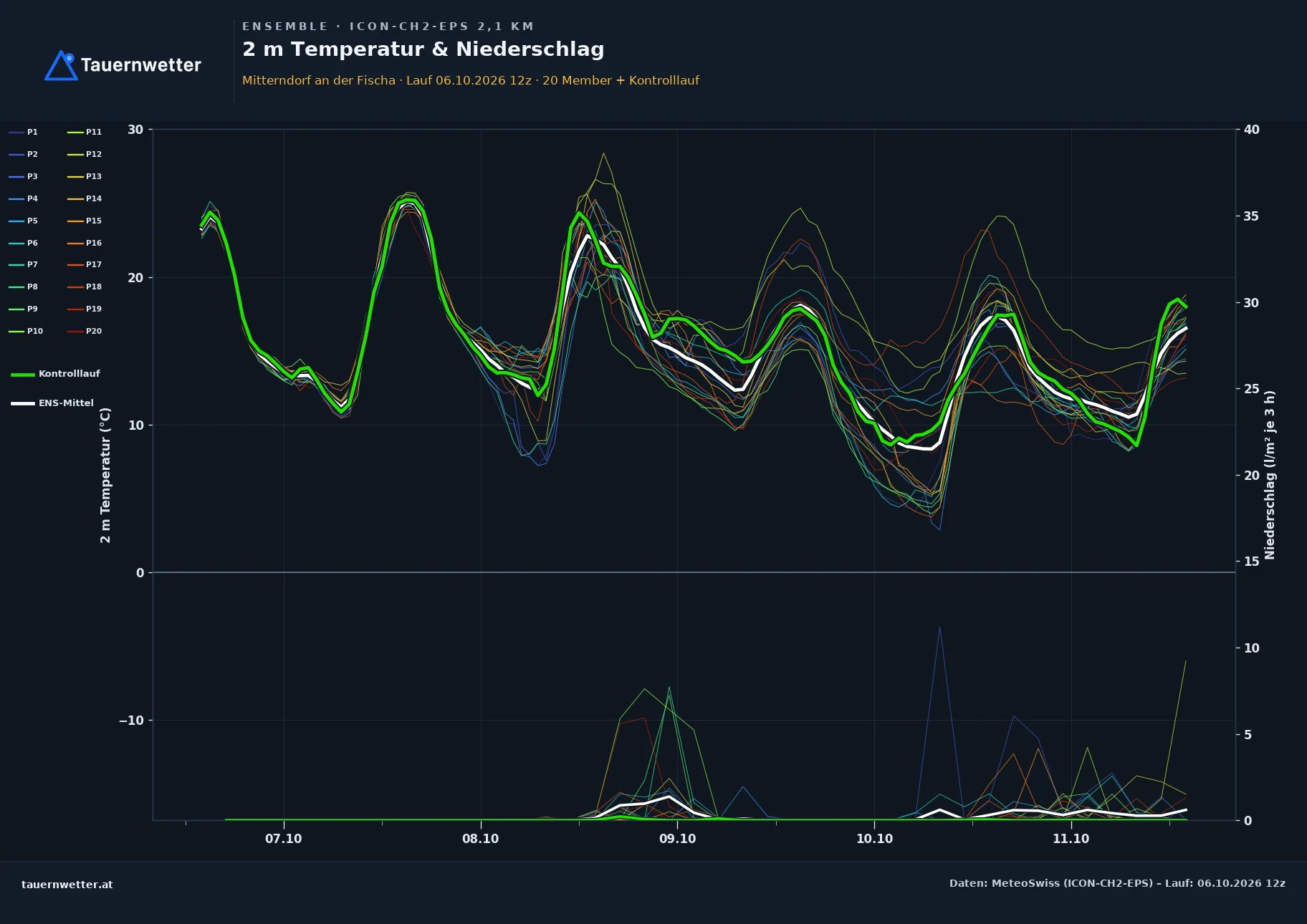 Ensemble-Diagramm Mitterndorf an der Fischa ICON-CH2-EPS – 2 m Temperatur und Niederschlag, fünf Tage