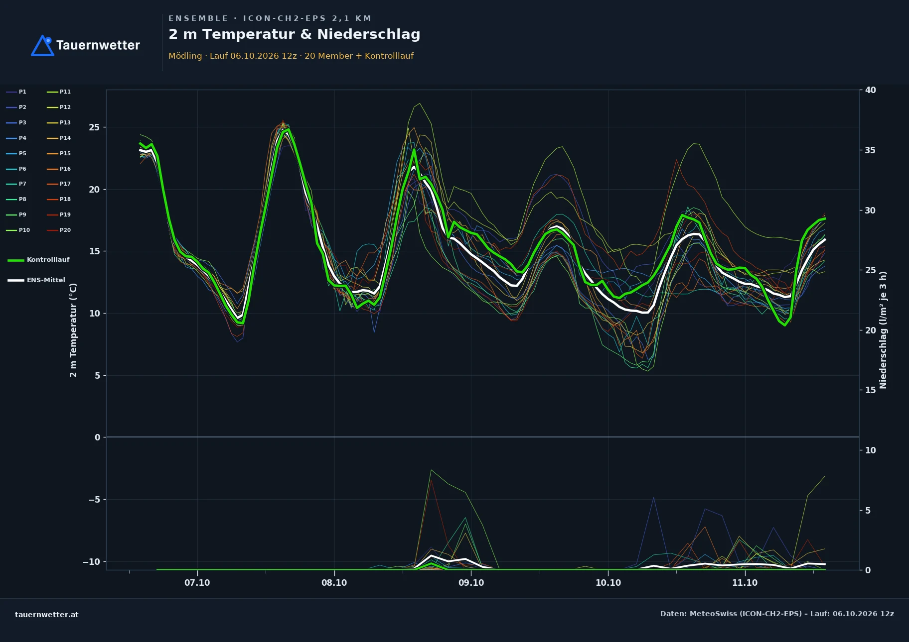 Ensemble-Diagramm Mödling ICON-CH2-EPS – 2 m Temperatur und Niederschlag, fünf Tage