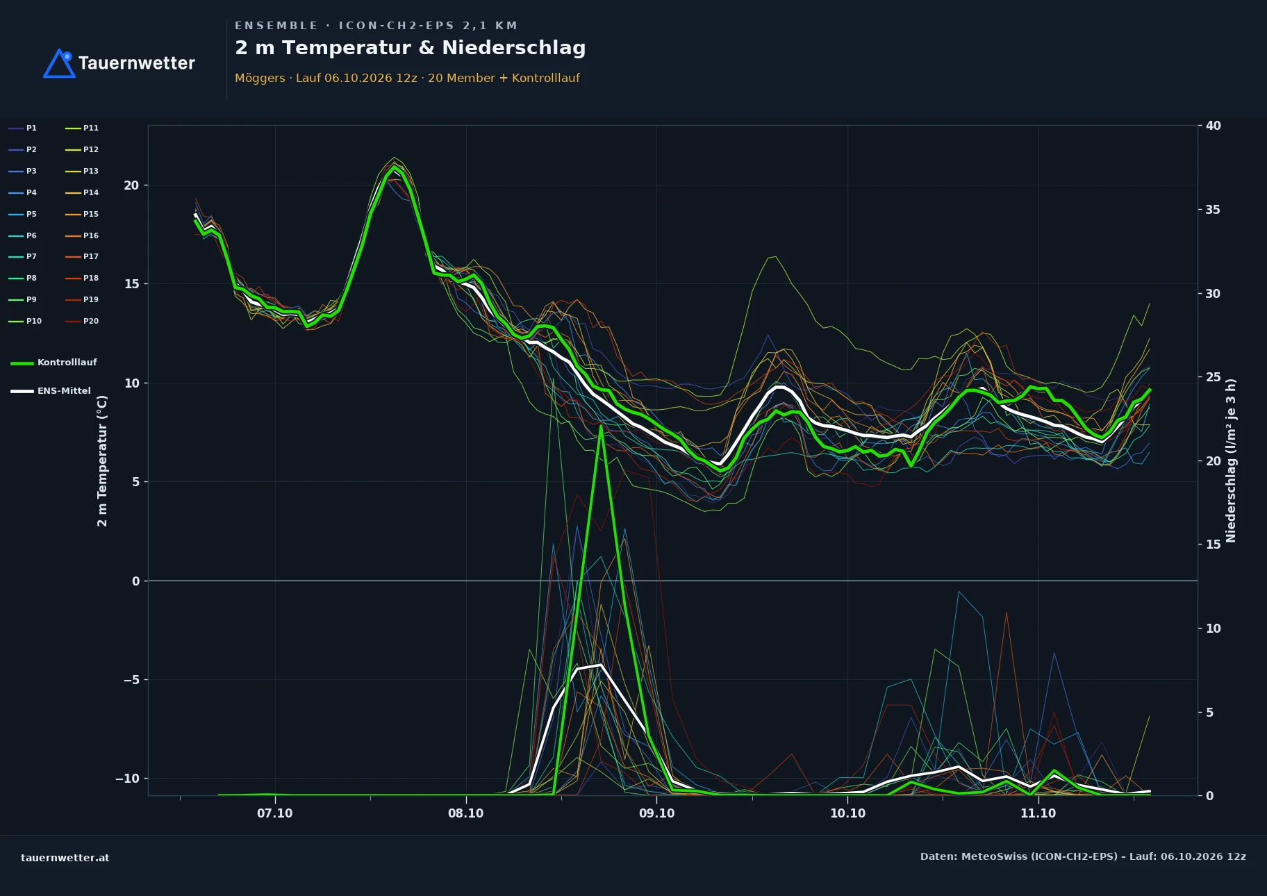 Ensemble-Diagramm Möggers ICON-CH2-EPS – 2 m Temperatur und Niederschlag, fünf Tage