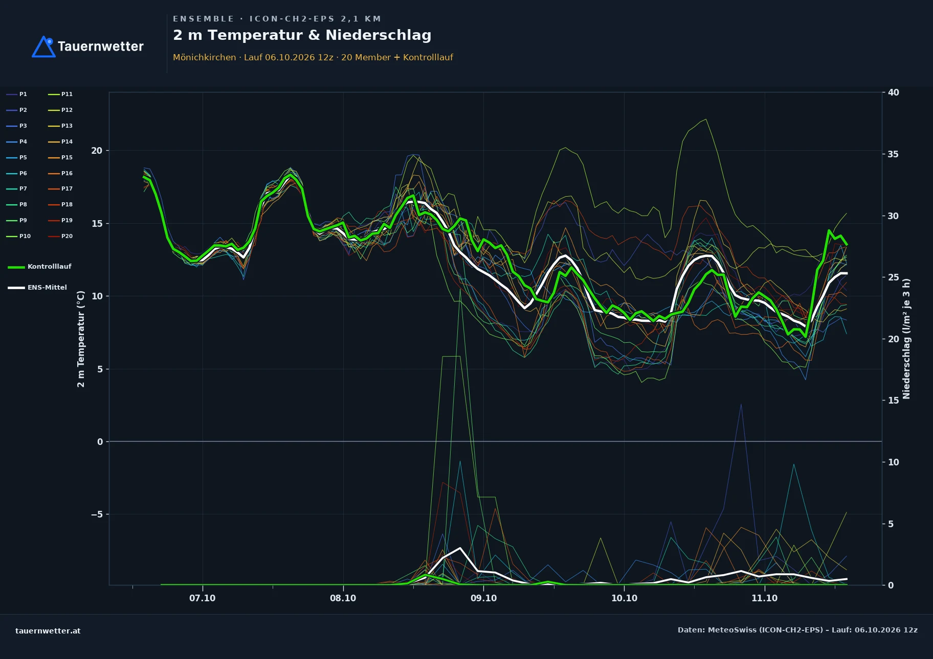 Ensemble-Diagramm Mönichkirchen ICON-CH2-EPS – 2 m Temperatur und Niederschlag, fünf Tage