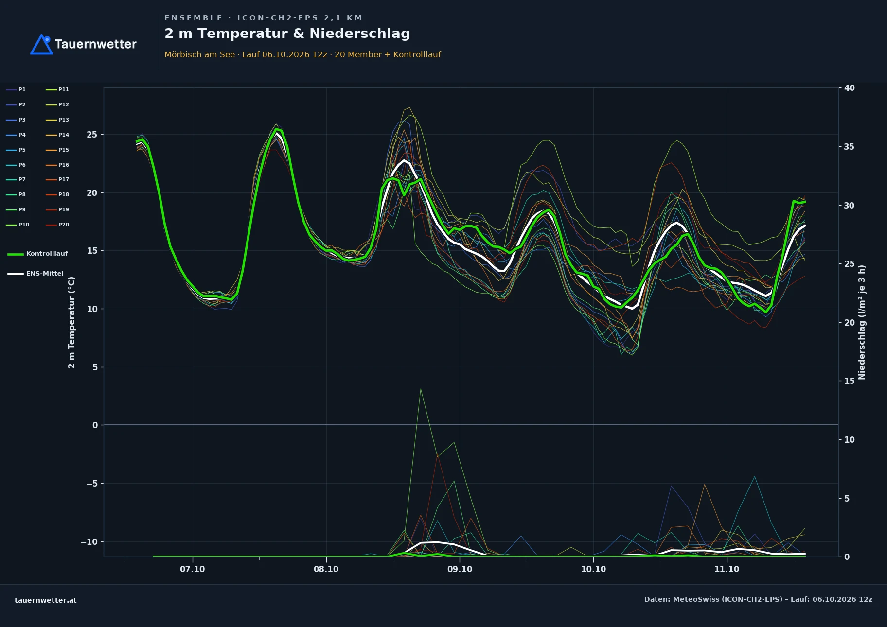 Ensemble-Diagramm Mörbisch am See ICON-CH2-EPS – 2 m Temperatur und Niederschlag, fünf Tage