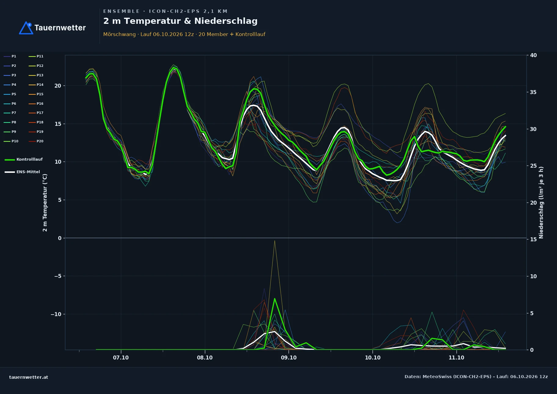 Ensemble-Diagramm Mörschwang ICON-CH2-EPS – 2 m Temperatur und Niederschlag, fünf Tage