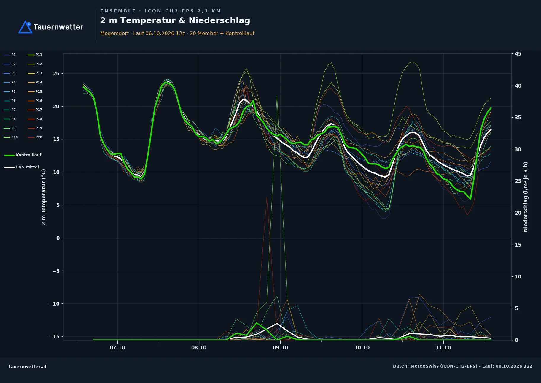 Ensemble-Diagramm Mogersdorf ICON-CH2-EPS – 2 m Temperatur und Niederschlag, fünf Tage