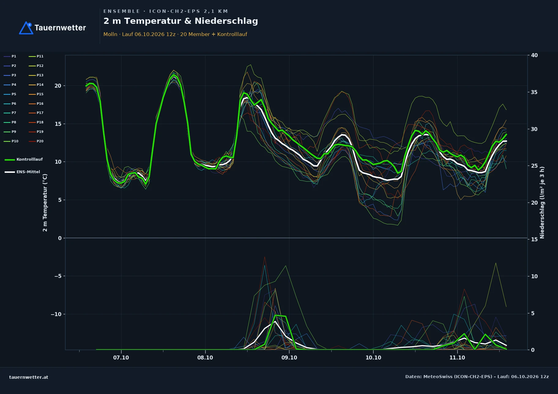 Ensemble-Diagramm Molln ICON-CH2-EPS – 2 m Temperatur und Niederschlag, fünf Tage