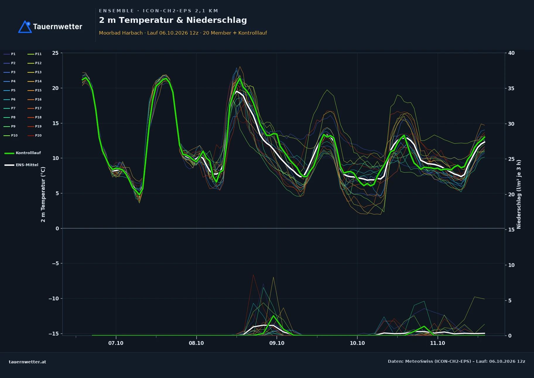Ensemble-Diagramm Moorbad Harbach ICON-CH2-EPS – 2 m Temperatur und Niederschlag, fünf Tage