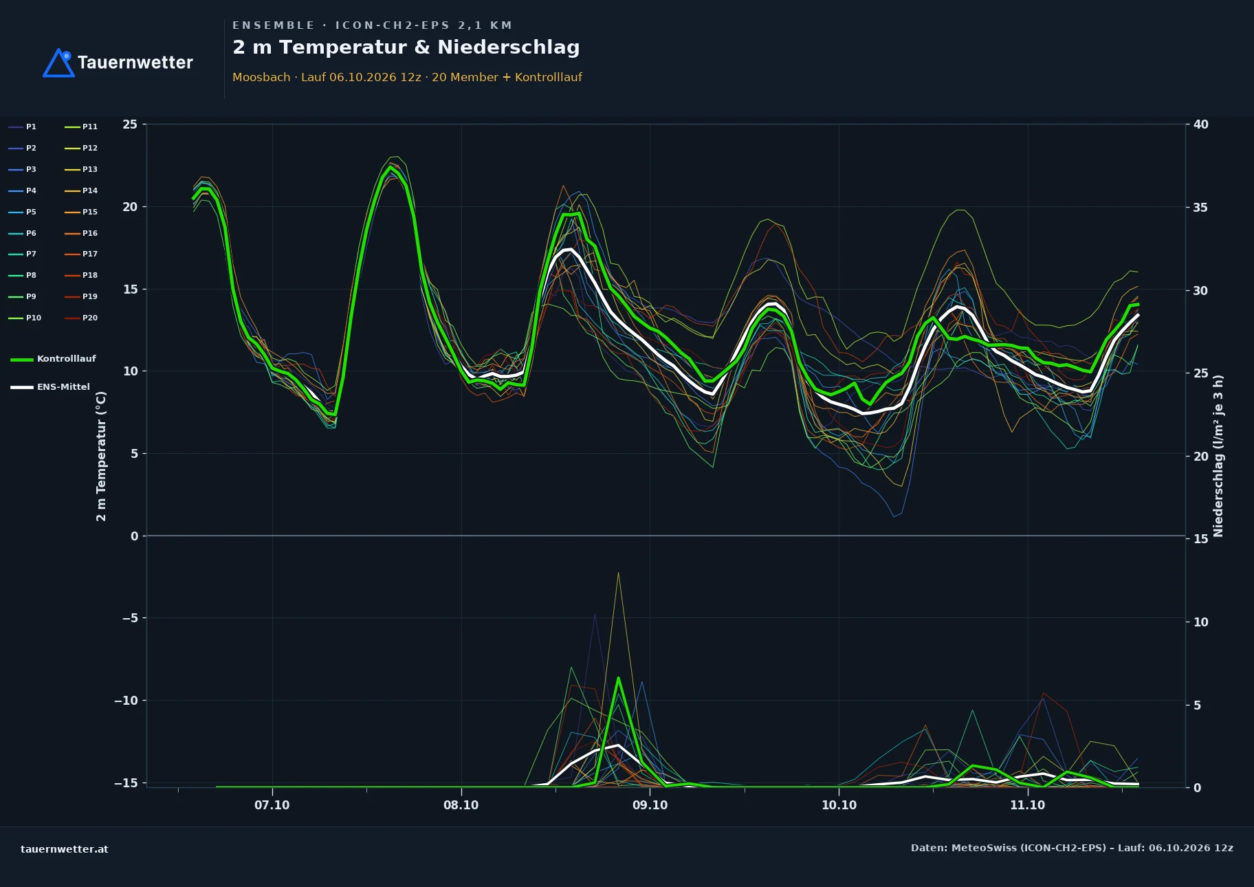 Ensemble-Diagramm Moosbach ICON-CH2-EPS – 2 m Temperatur und Niederschlag, fünf Tage