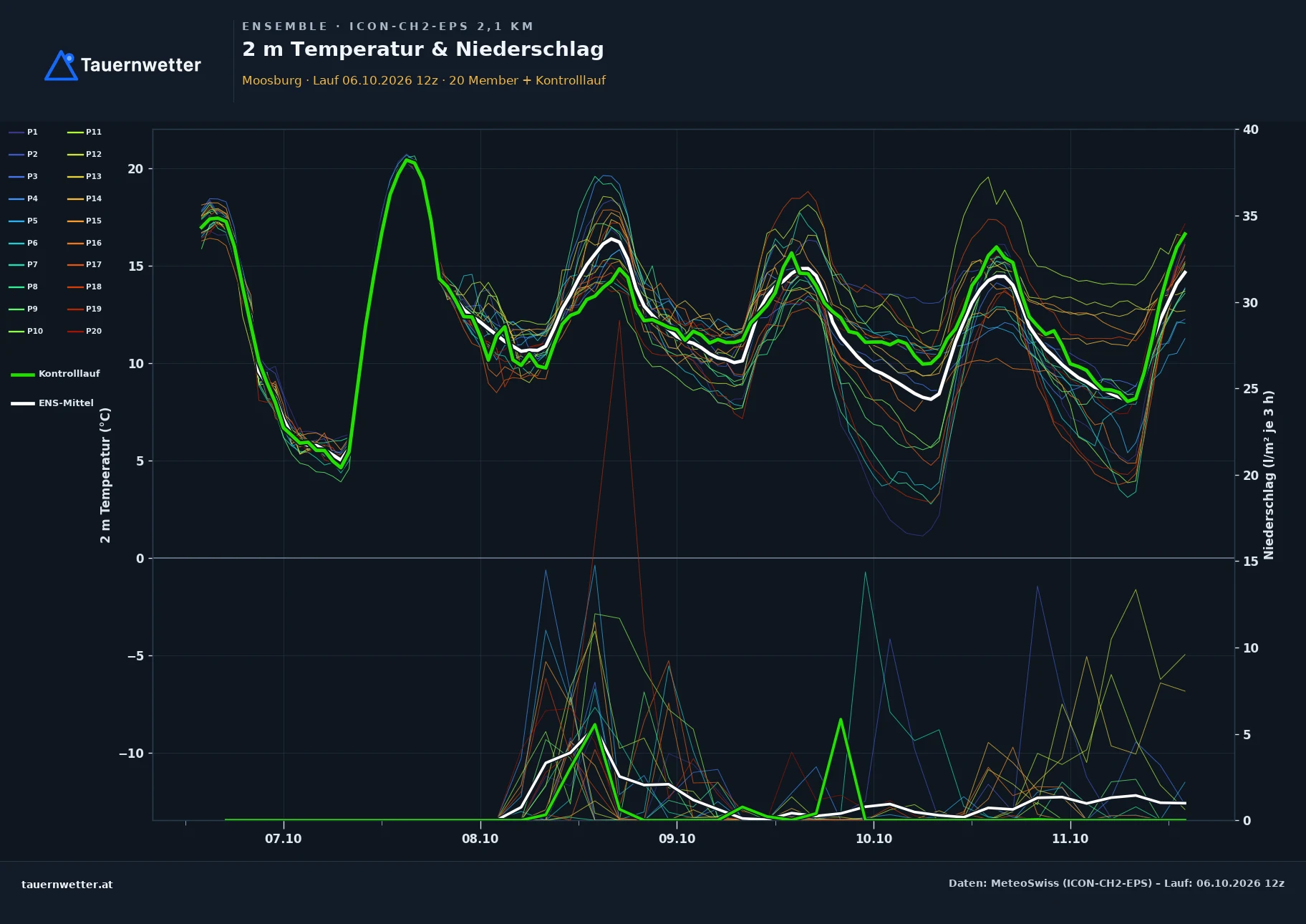 Ensemble-Diagramm Moosburg ICON-CH2-EPS – 2 m Temperatur und Niederschlag, fünf Tage