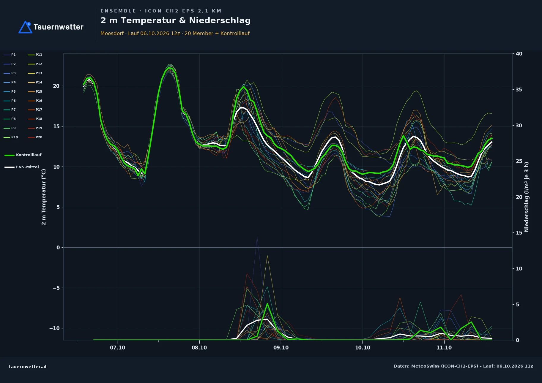 Ensemble-Diagramm Moosdorf ICON-CH2-EPS – 2 m Temperatur und Niederschlag, fünf Tage