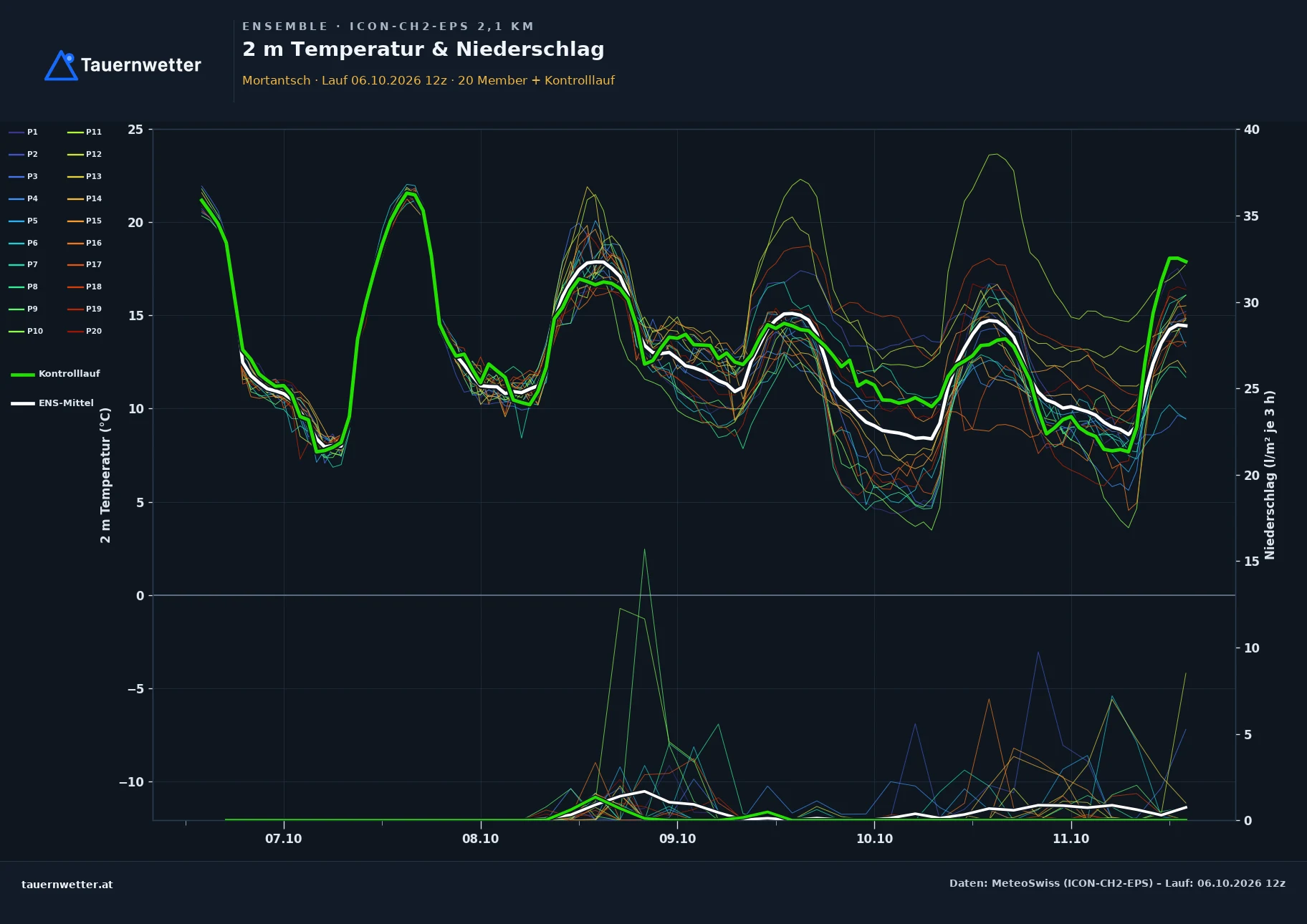Ensemble-Diagramm Mortantsch ICON-CH2-EPS – 2 m Temperatur und Niederschlag, fünf Tage
