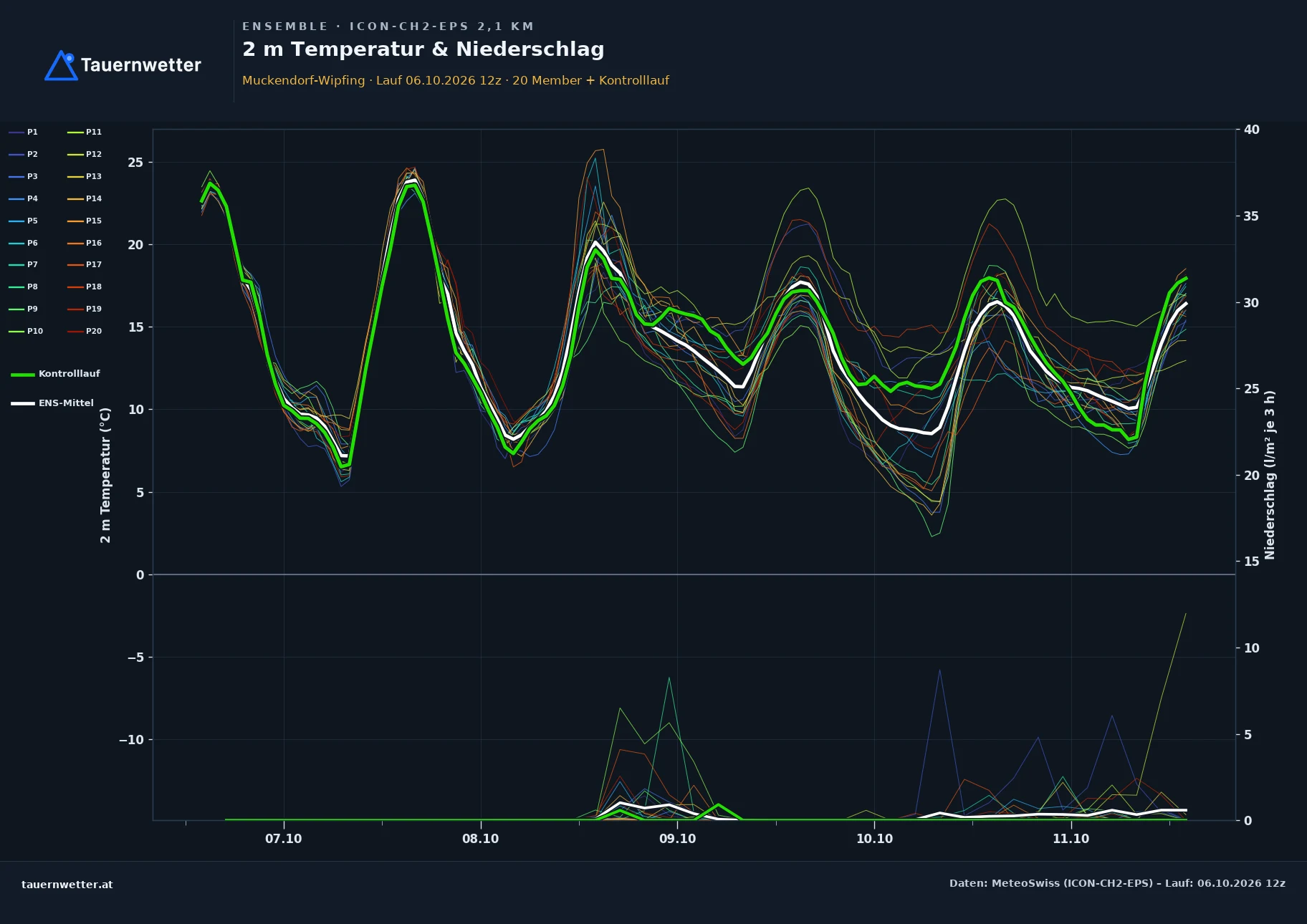 Ensemble-Diagramm Muckendorf-Wipfing ICON-CH2-EPS – 2 m Temperatur und Niederschlag, fünf Tage