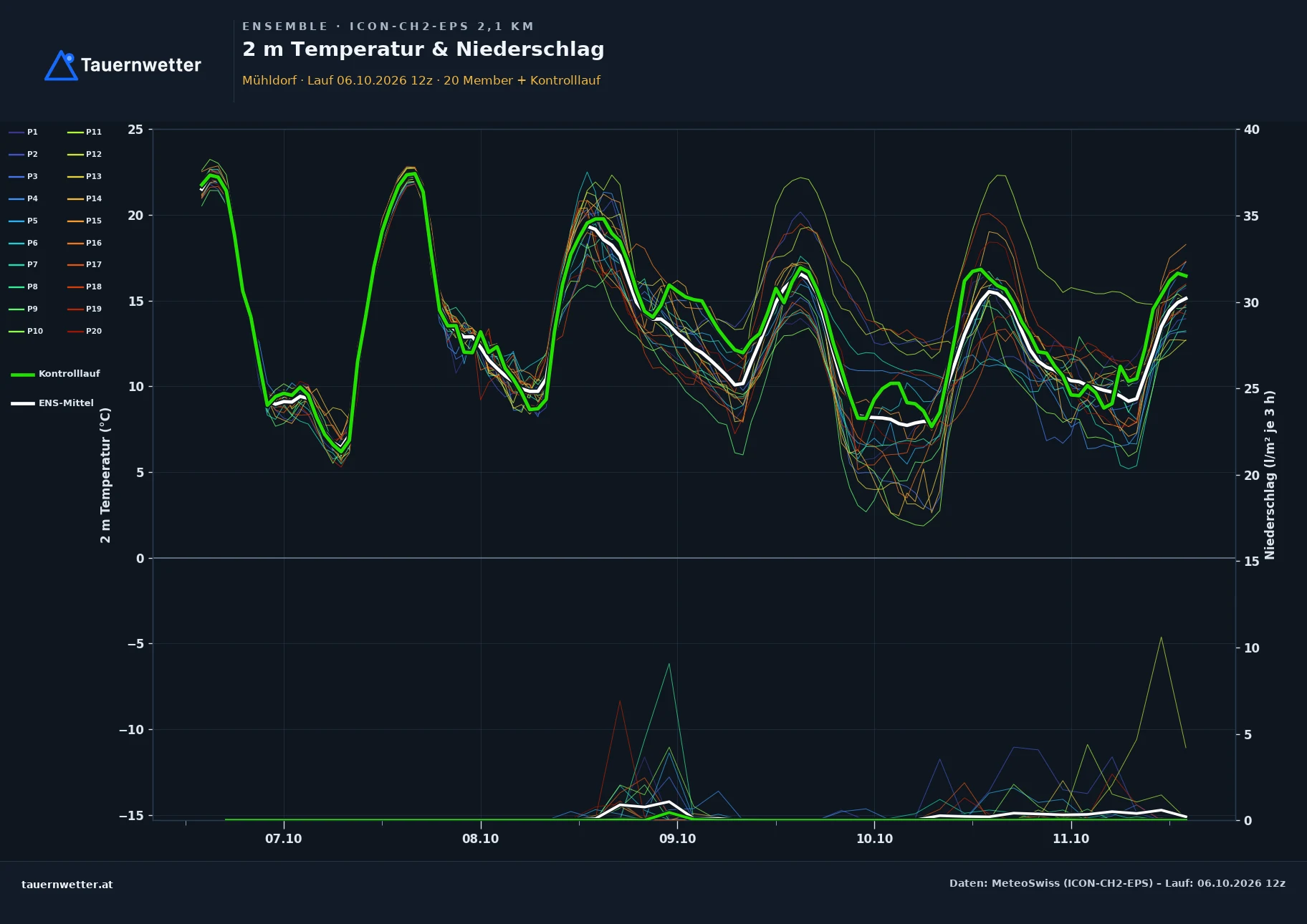 Ensemble-Diagramm Mühldorf (Niederösterreich) ICON-CH2-EPS – 2 m Temperatur und Niederschlag, fünf Tage