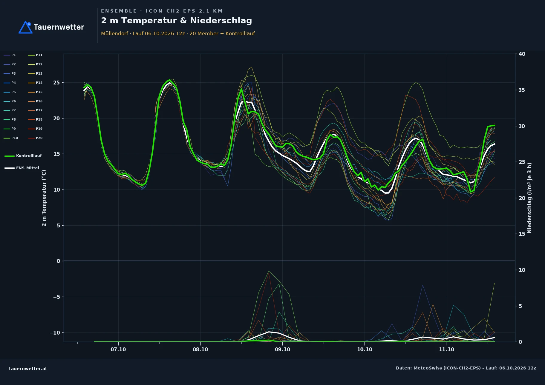 Ensemble-Diagramm Müllendorf ICON-CH2-EPS – 2 m Temperatur und Niederschlag, fünf Tage