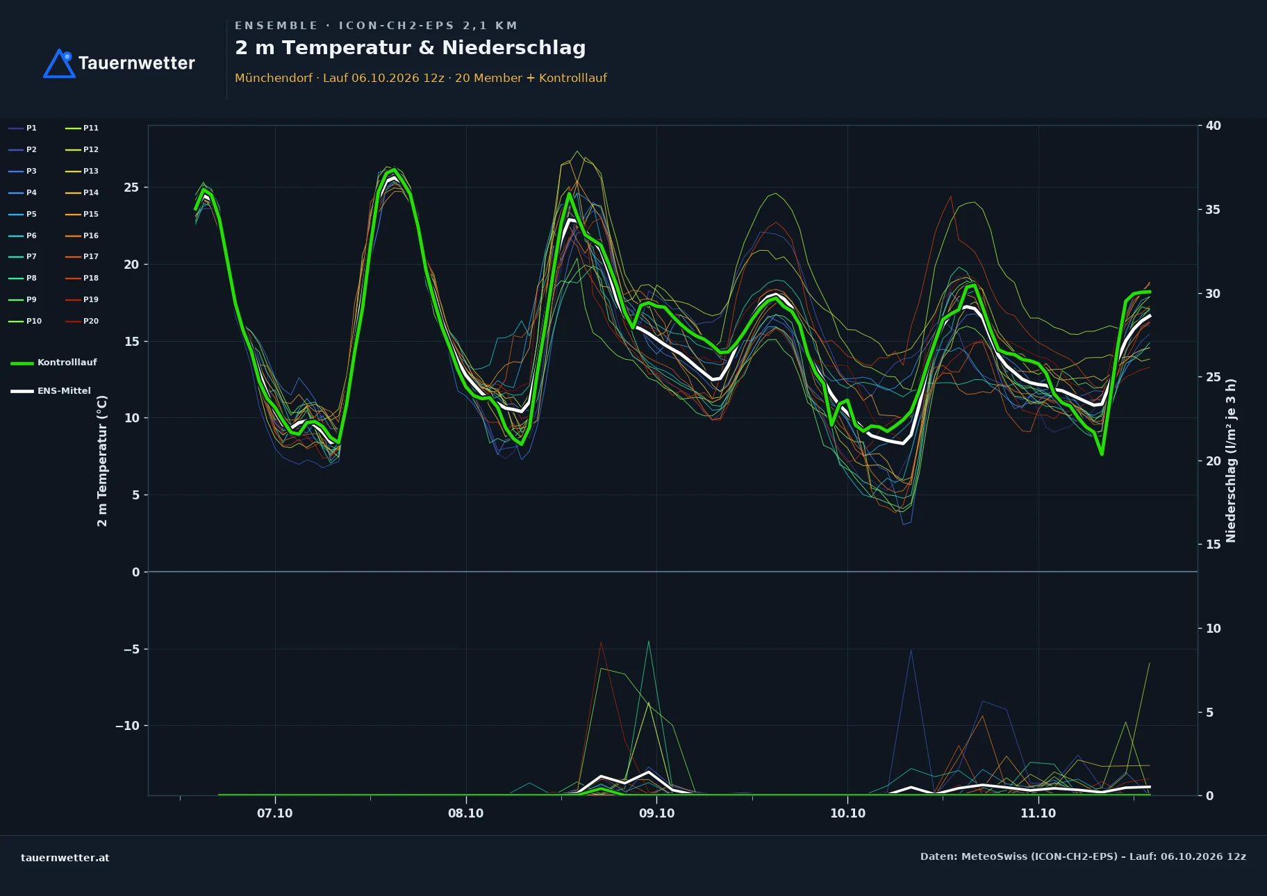 Ensemble-Diagramm Münchendorf ICON-CH2-EPS – 2 m Temperatur und Niederschlag, fünf Tage