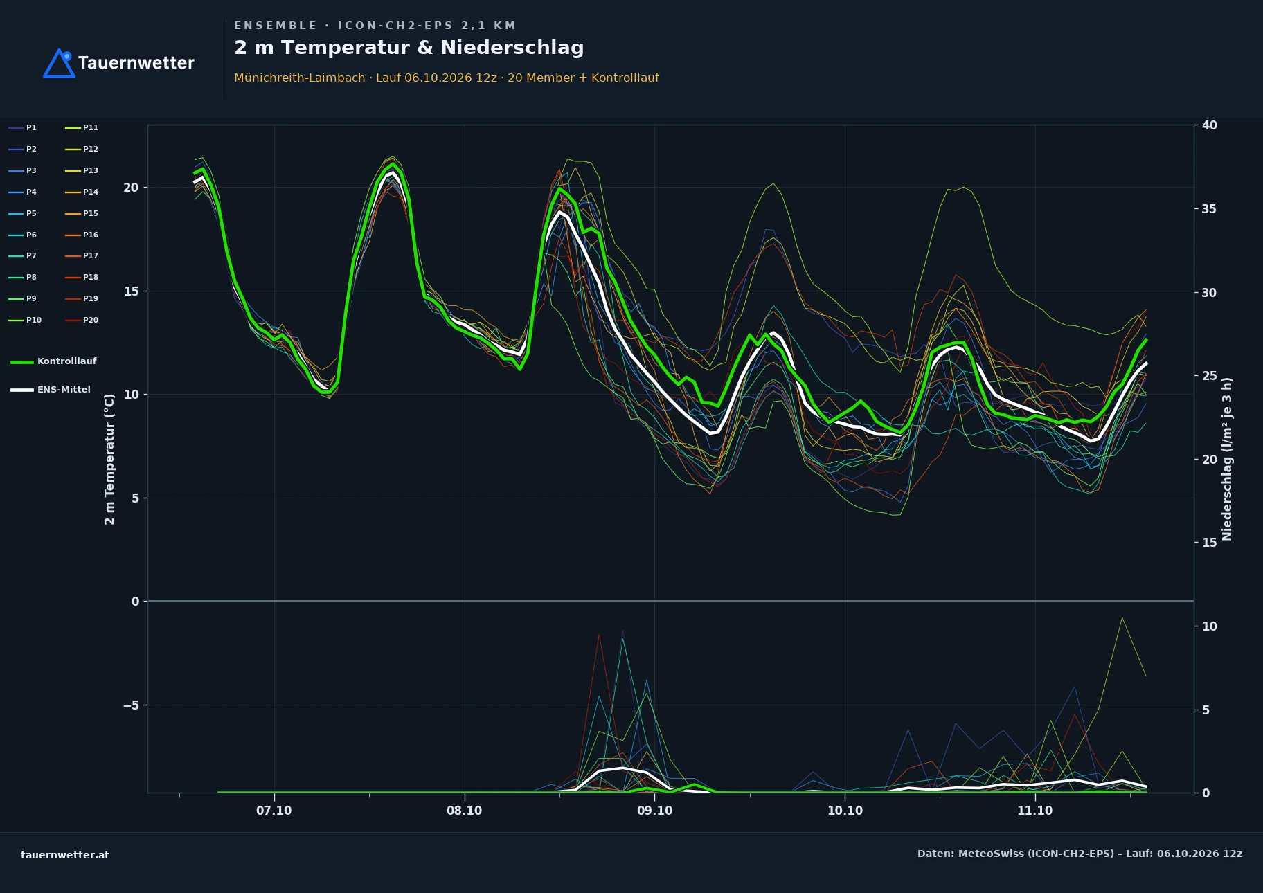 Ensemble-Diagramm Münichreith-Laimbach ICON-CH2-EPS – 2 m Temperatur und Niederschlag, fünf Tage