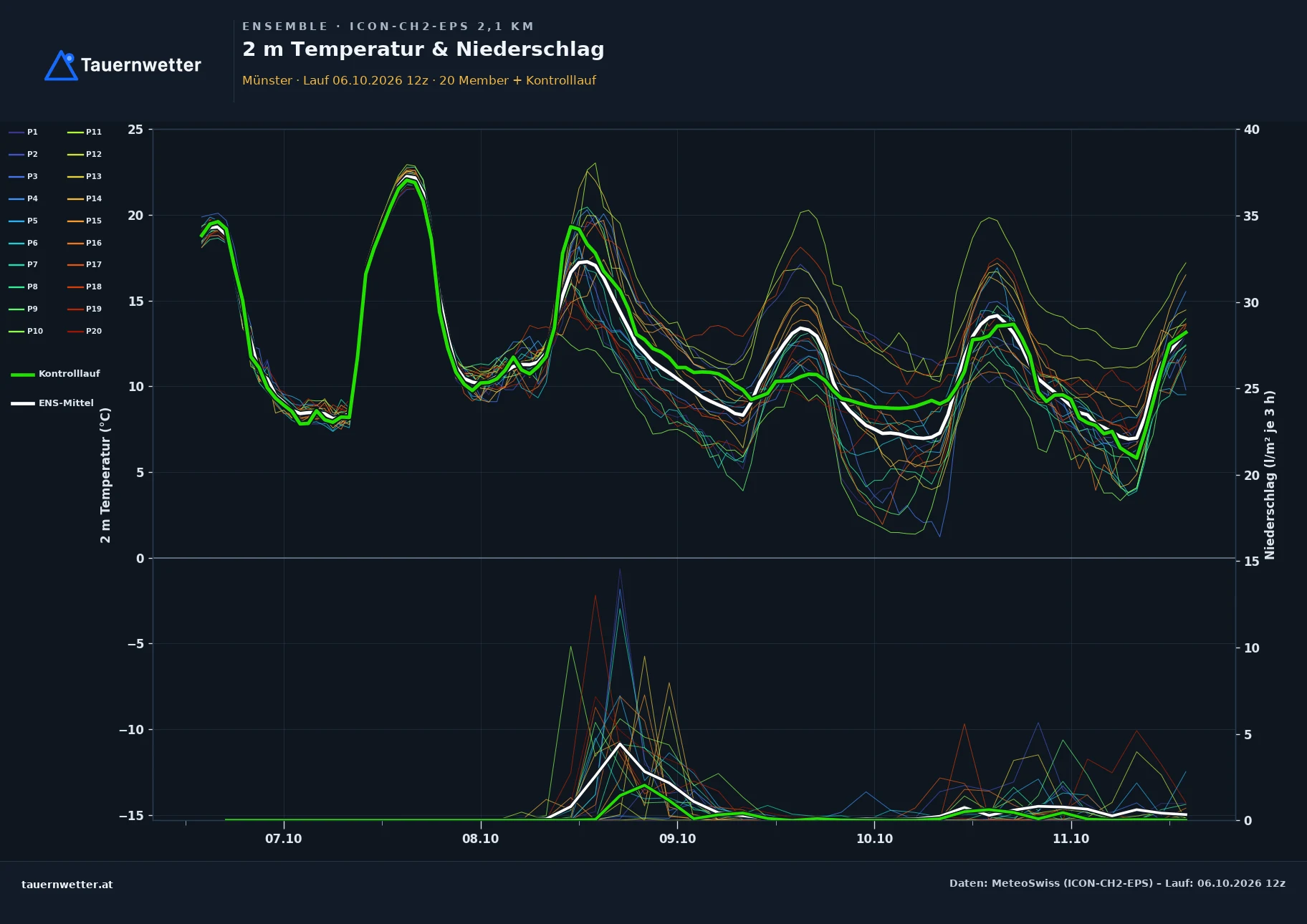 Ensemble-Diagramm Münster ICON-CH2-EPS – 2 m Temperatur und Niederschlag, fünf Tage