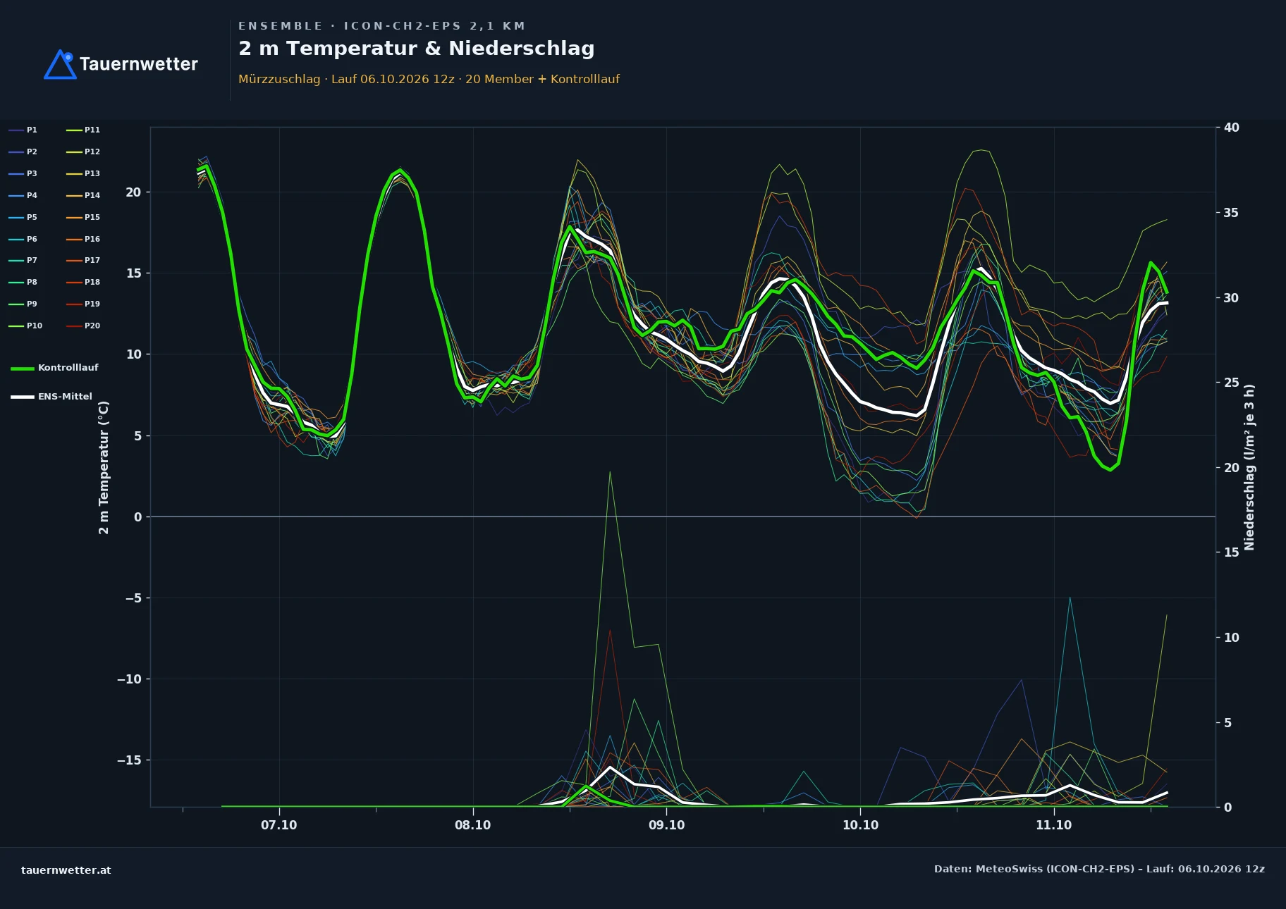 Ensemble-Diagramm Mürzzuschlag ICON-CH2-EPS – 2 m Temperatur und Niederschlag, fünf Tage