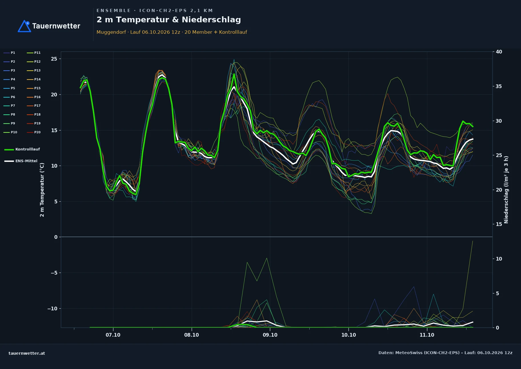 Ensemble-Diagramm Muggendorf ICON-CH2-EPS – 2 m Temperatur und Niederschlag, fünf Tage