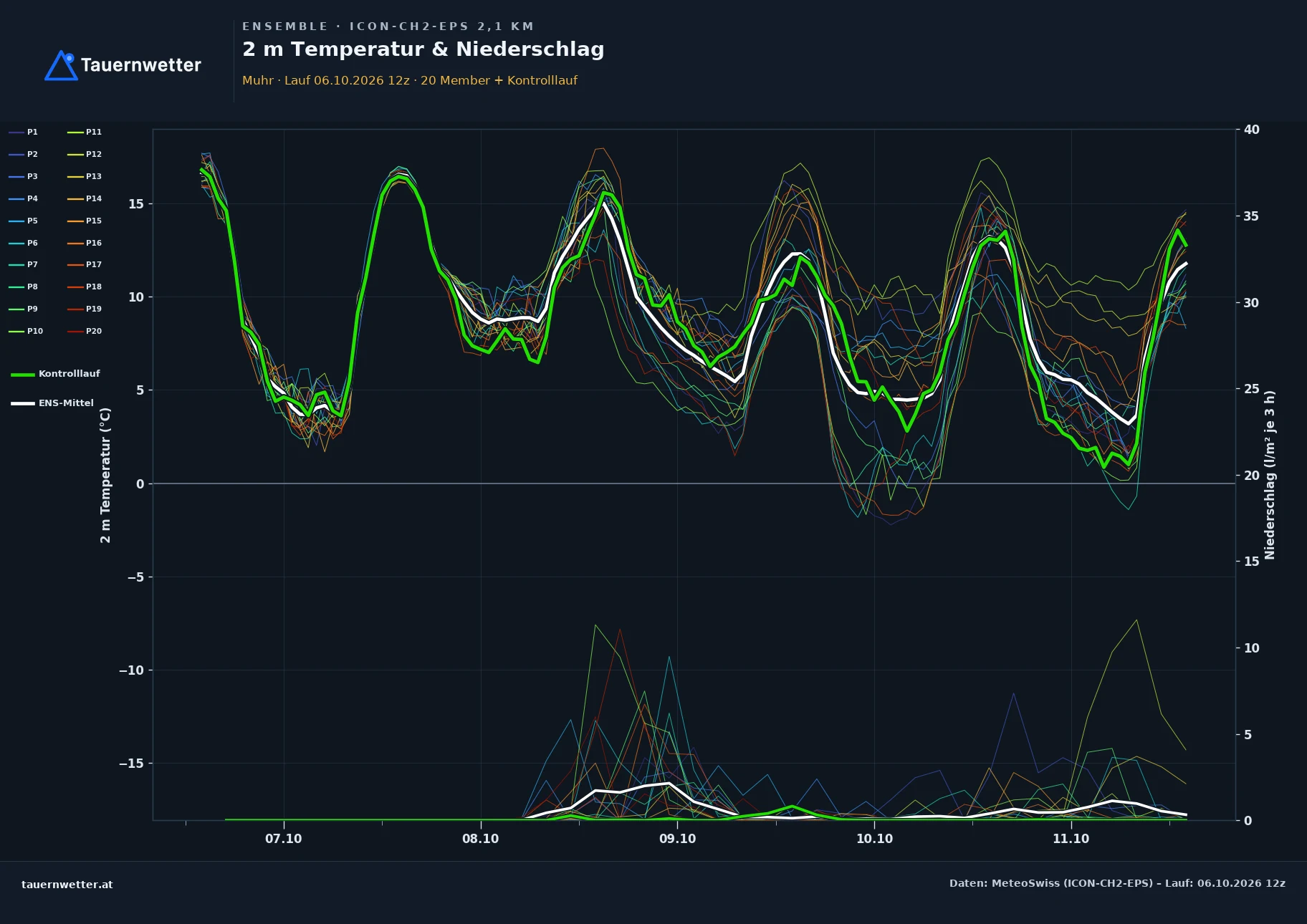 Ensemble-Diagramm Muhr ICON-CH2-EPS – 2 m Temperatur und Niederschlag, fünf Tage