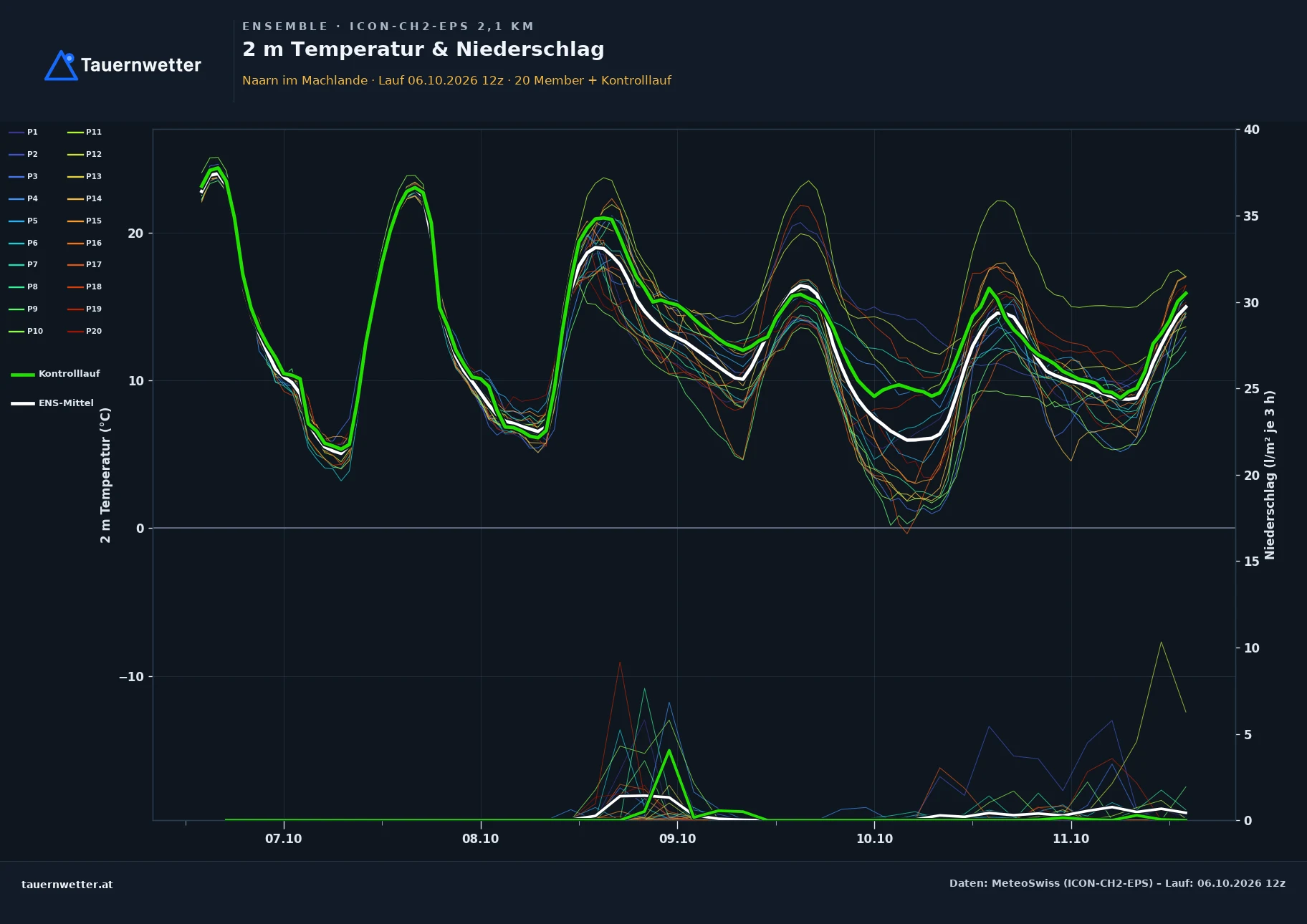 Ensemble-Diagramm Naarn im Machlande ICON-CH2-EPS – 2 m Temperatur und Niederschlag, fünf Tage