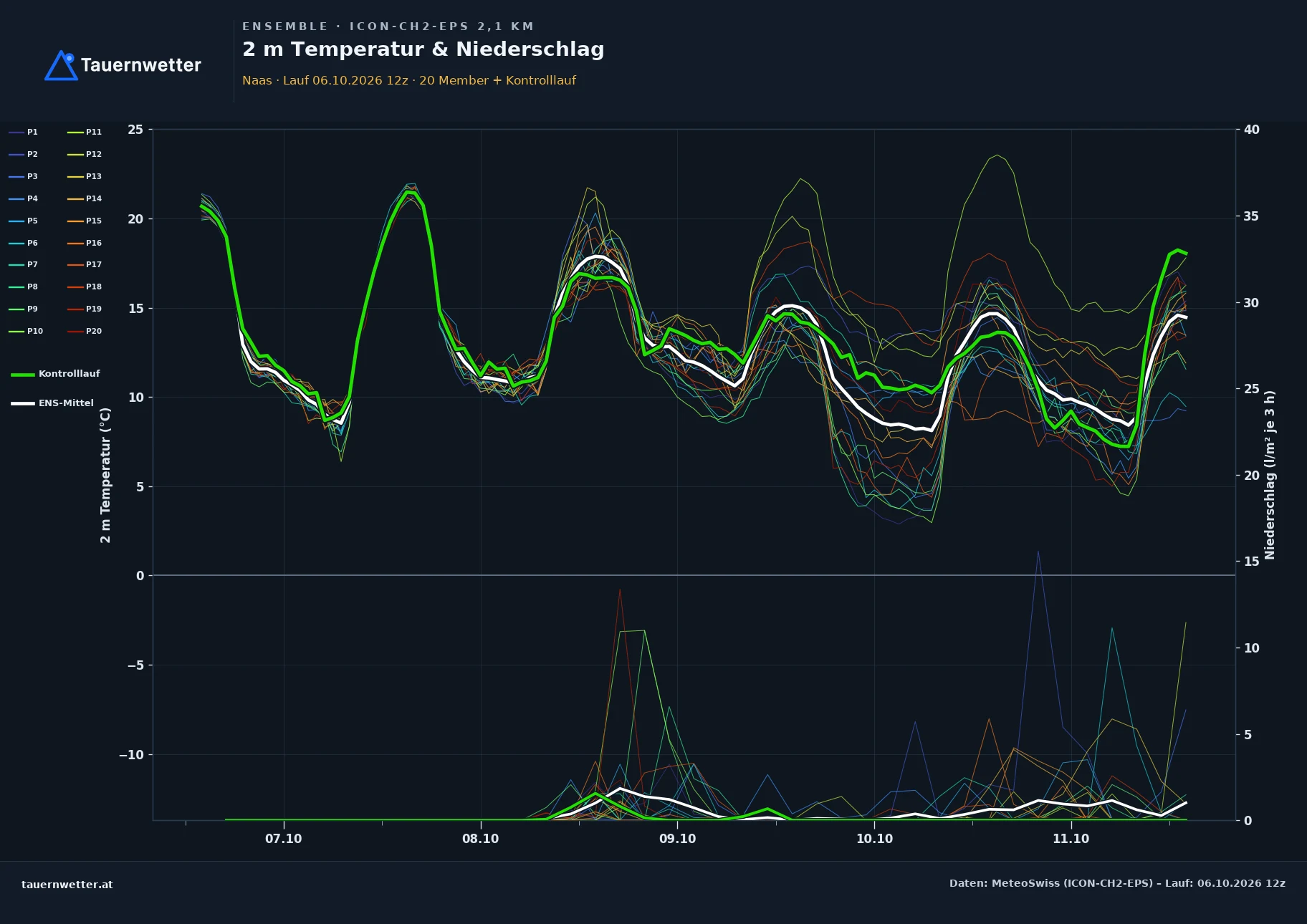 Ensemble-Diagramm Naas ICON-CH2-EPS – 2 m Temperatur und Niederschlag, fünf Tage