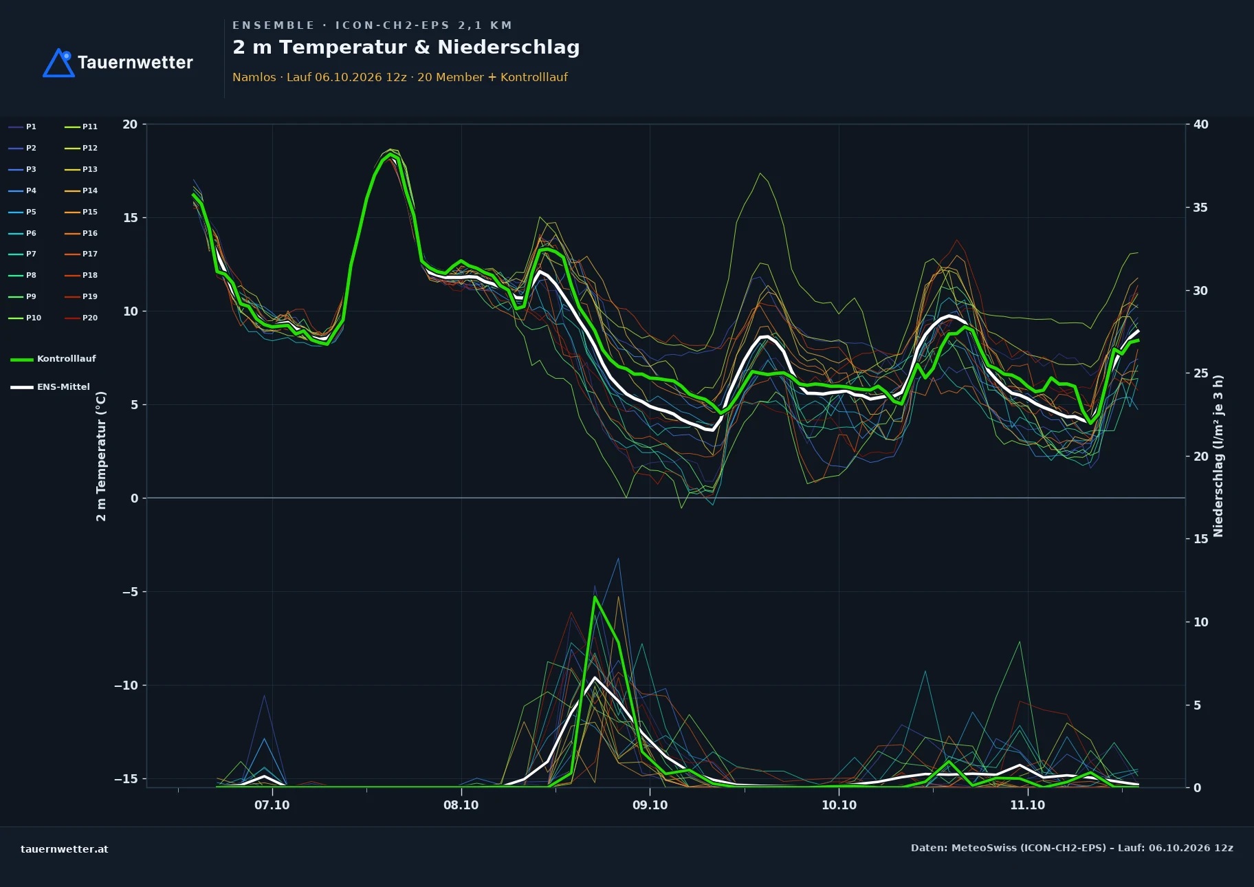 Ensemble-Diagramm Namlos ICON-CH2-EPS – 2 m Temperatur und Niederschlag, fünf Tage