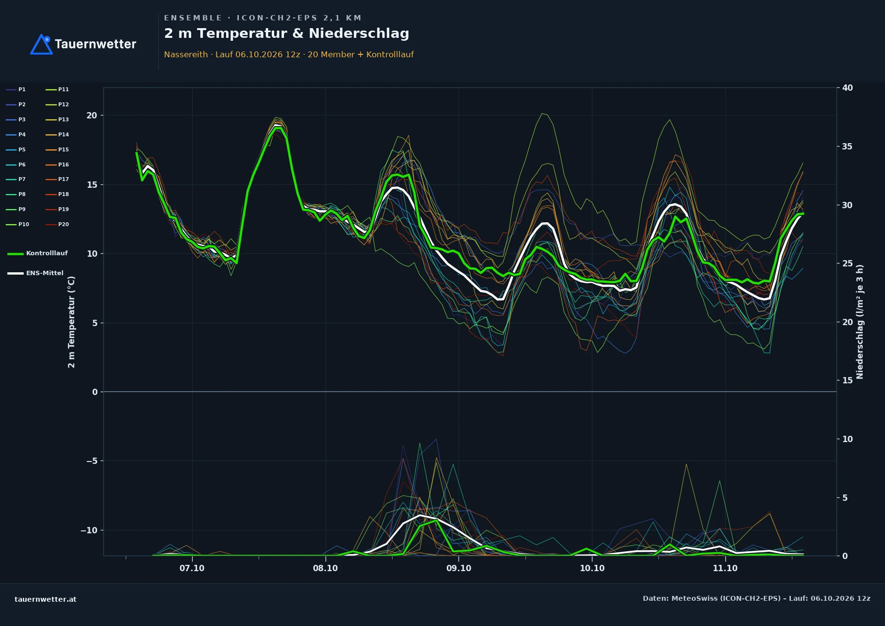 Ensemble-Diagramm Nassereith ICON-CH2-EPS – 2 m Temperatur und Niederschlag, fünf Tage