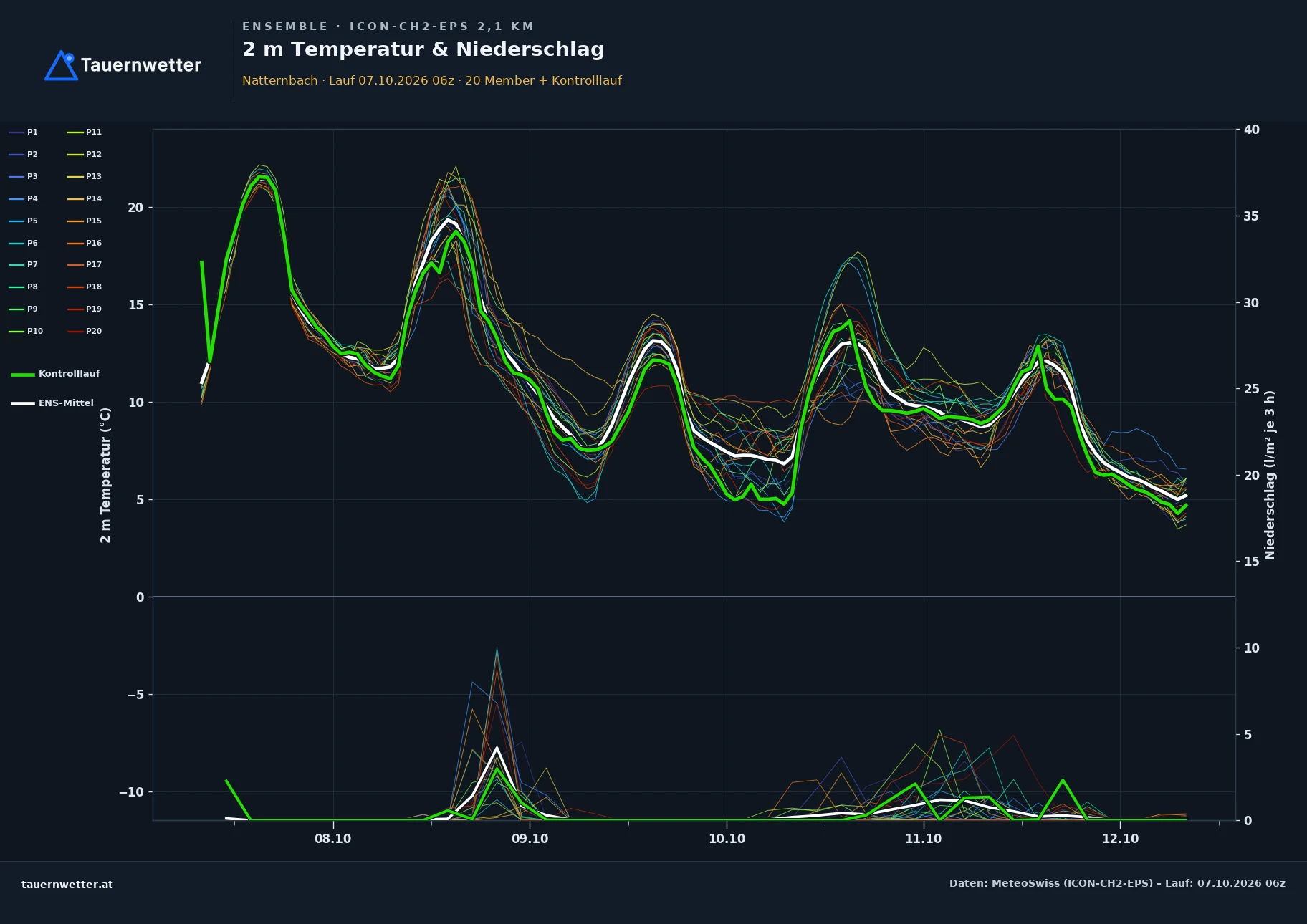 Ensemble-Diagramm Natternbach ICON-CH2-EPS – 2 m Temperatur und Niederschlag, fünf Tage