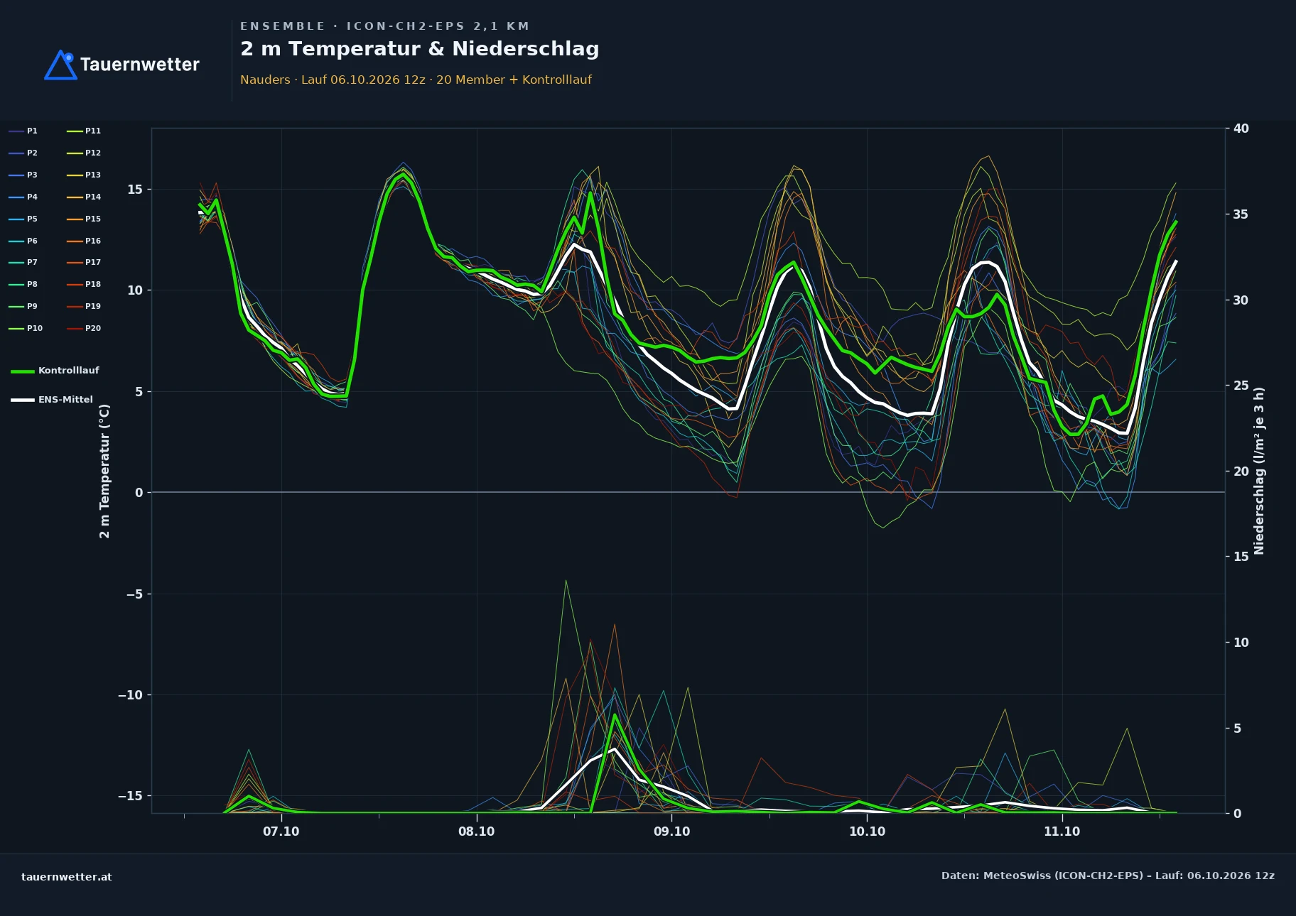 Ensemble-Diagramm Nauders ICON-CH2-EPS – 2 m Temperatur und Niederschlag, fünf Tage