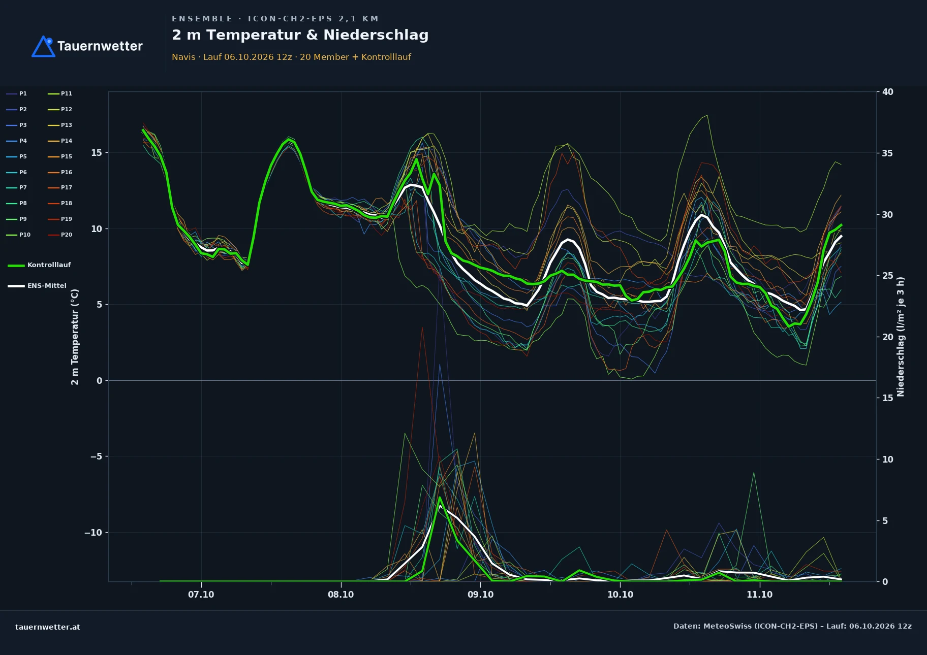 Ensemble-Diagramm Navis ICON-CH2-EPS – 2 m Temperatur und Niederschlag, fünf Tage