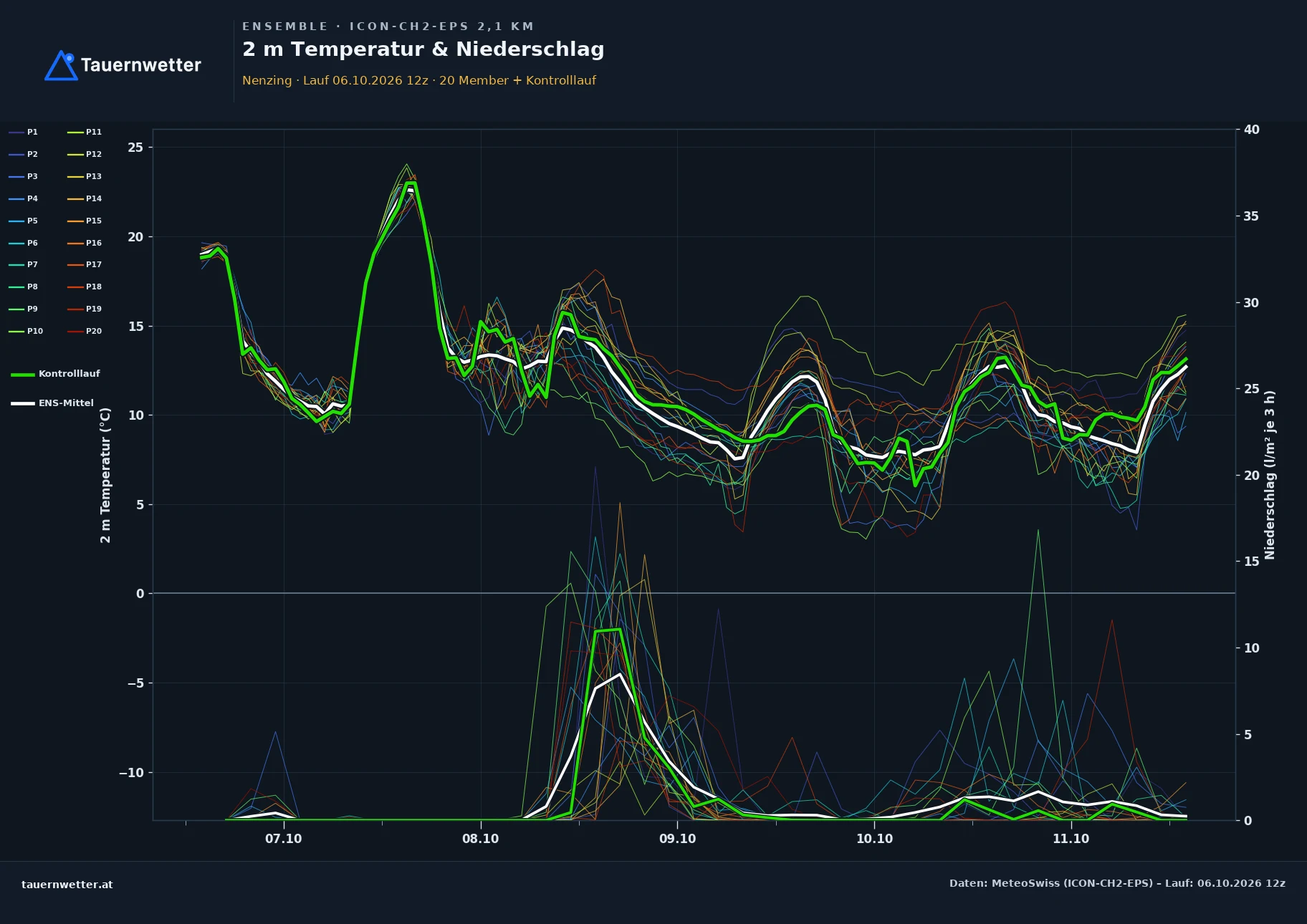 Ensemble-Diagramm Nenzing ICON-CH2-EPS – 2 m Temperatur und Niederschlag, fünf Tage