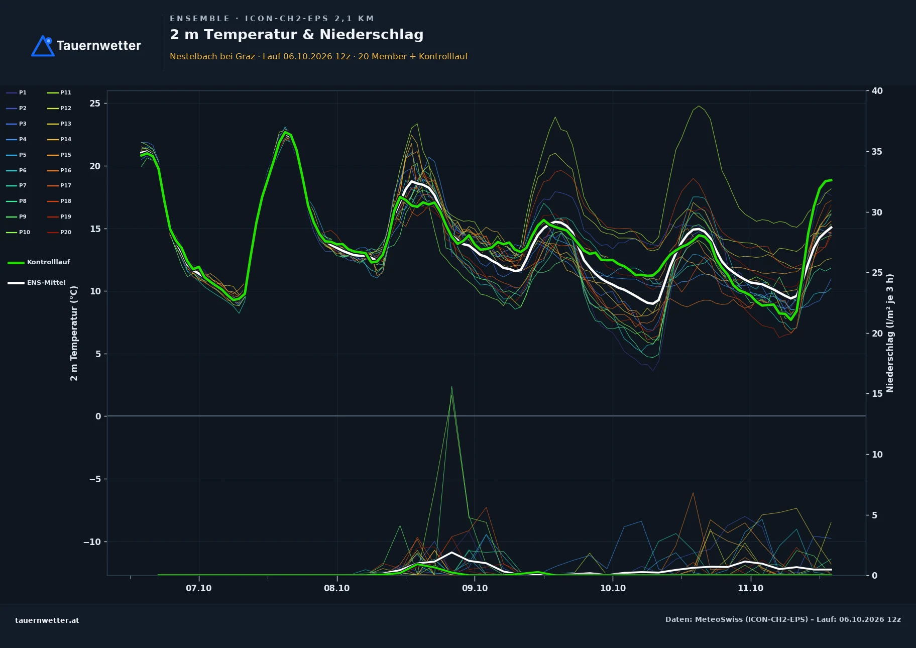 Ensemble-Diagramm Nestelbach bei Graz ICON-CH2-EPS – 2 m Temperatur und Niederschlag, fünf Tage