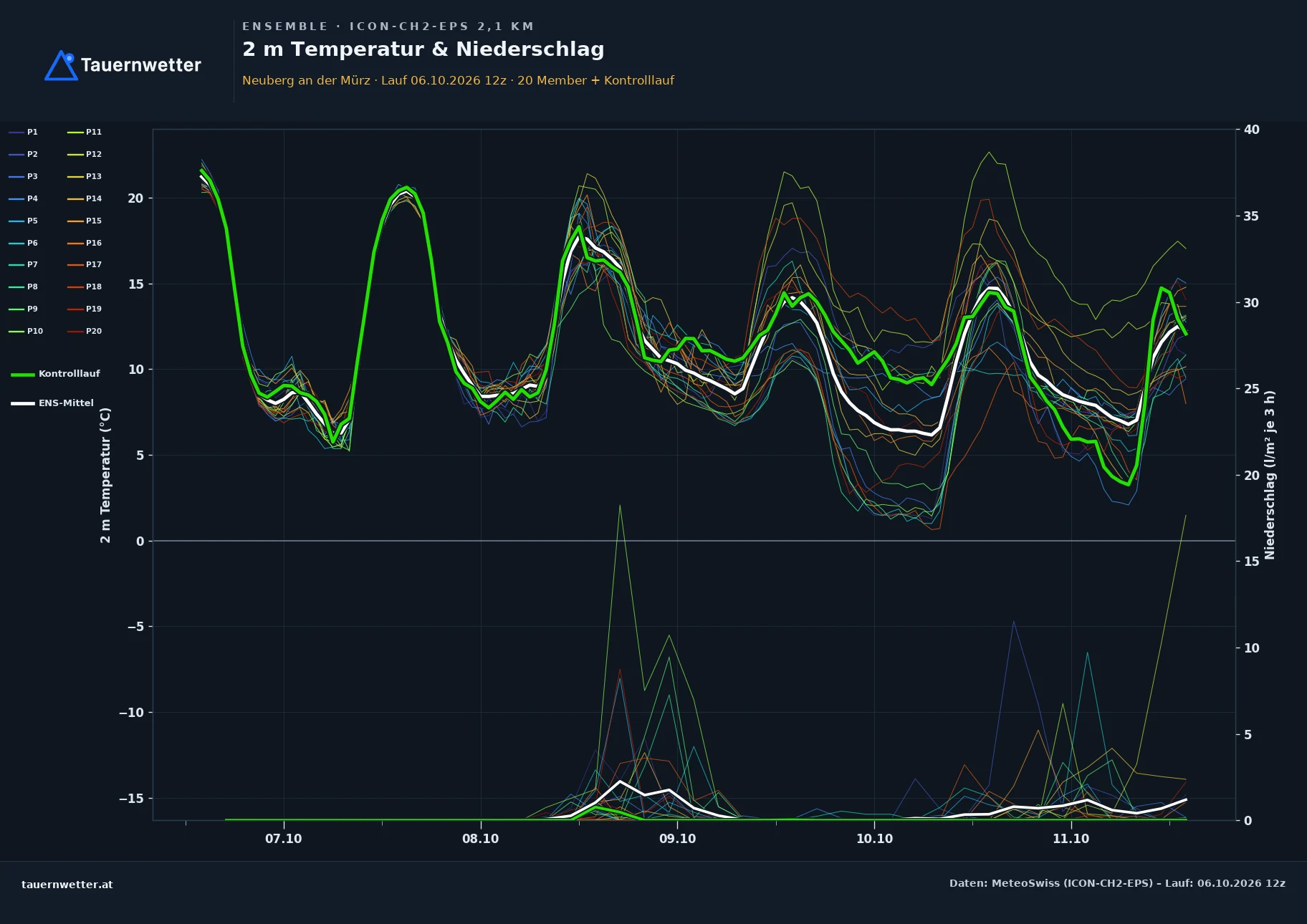 Ensemble-Diagramm Neuberg an der Mürz ICON-CH2-EPS – 2 m Temperatur und Niederschlag, fünf Tage