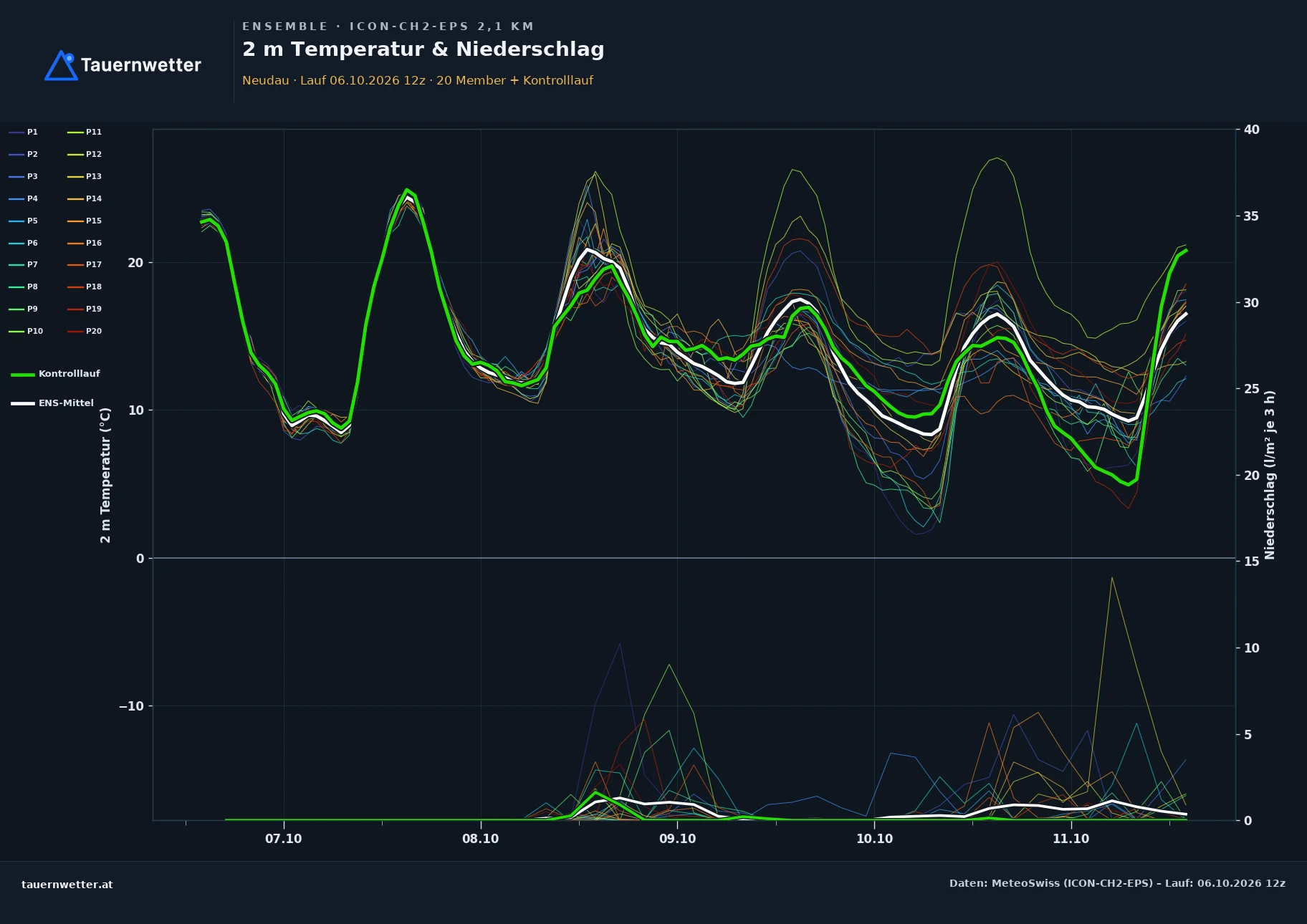 Ensemble-Diagramm Neudau ICON-CH2-EPS – 2 m Temperatur und Niederschlag, fünf Tage