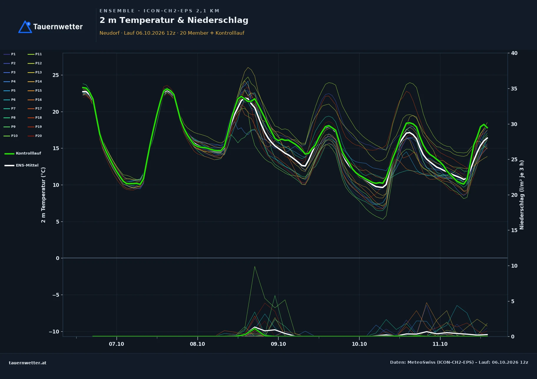 Ensemble-Diagramm Neudorf ICON-CH2-EPS – 2 m Temperatur und Niederschlag, fünf Tage