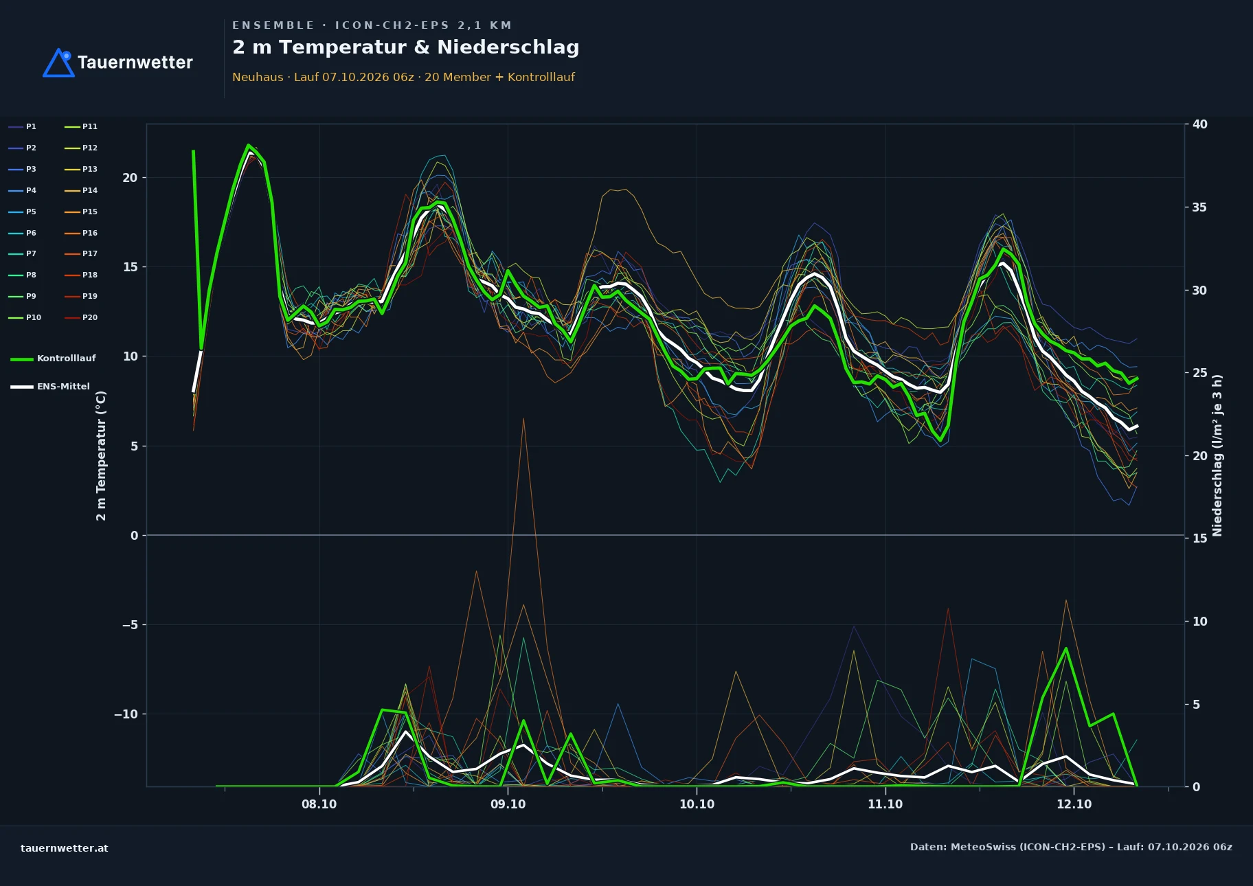 Ensemble-Diagramm Neuhaus ICON-CH2-EPS – 2 m Temperatur und Niederschlag, fünf Tage