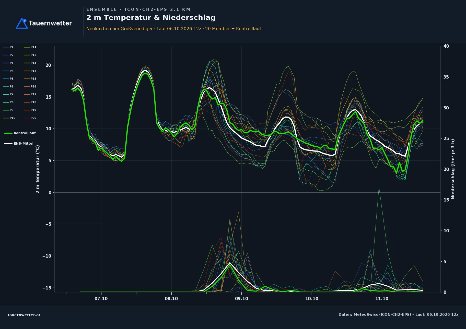Ensemble-Diagramm Neukirchen am Großvenediger ICON-CH2-EPS – 2 m Temperatur und Niederschlag, fünf Tage