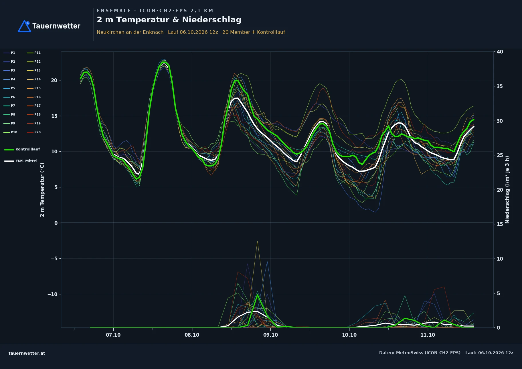 Ensemble-Diagramm Neukirchen an der Enknach ICON-CH2-EPS – 2 m Temperatur und Niederschlag, fünf Tage